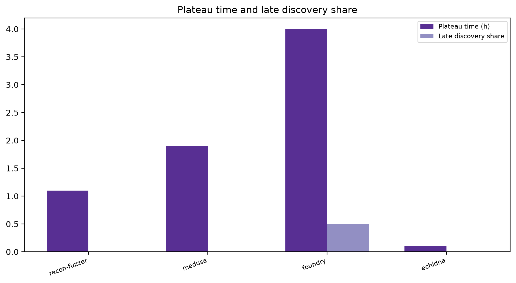 Plateau And Late Share