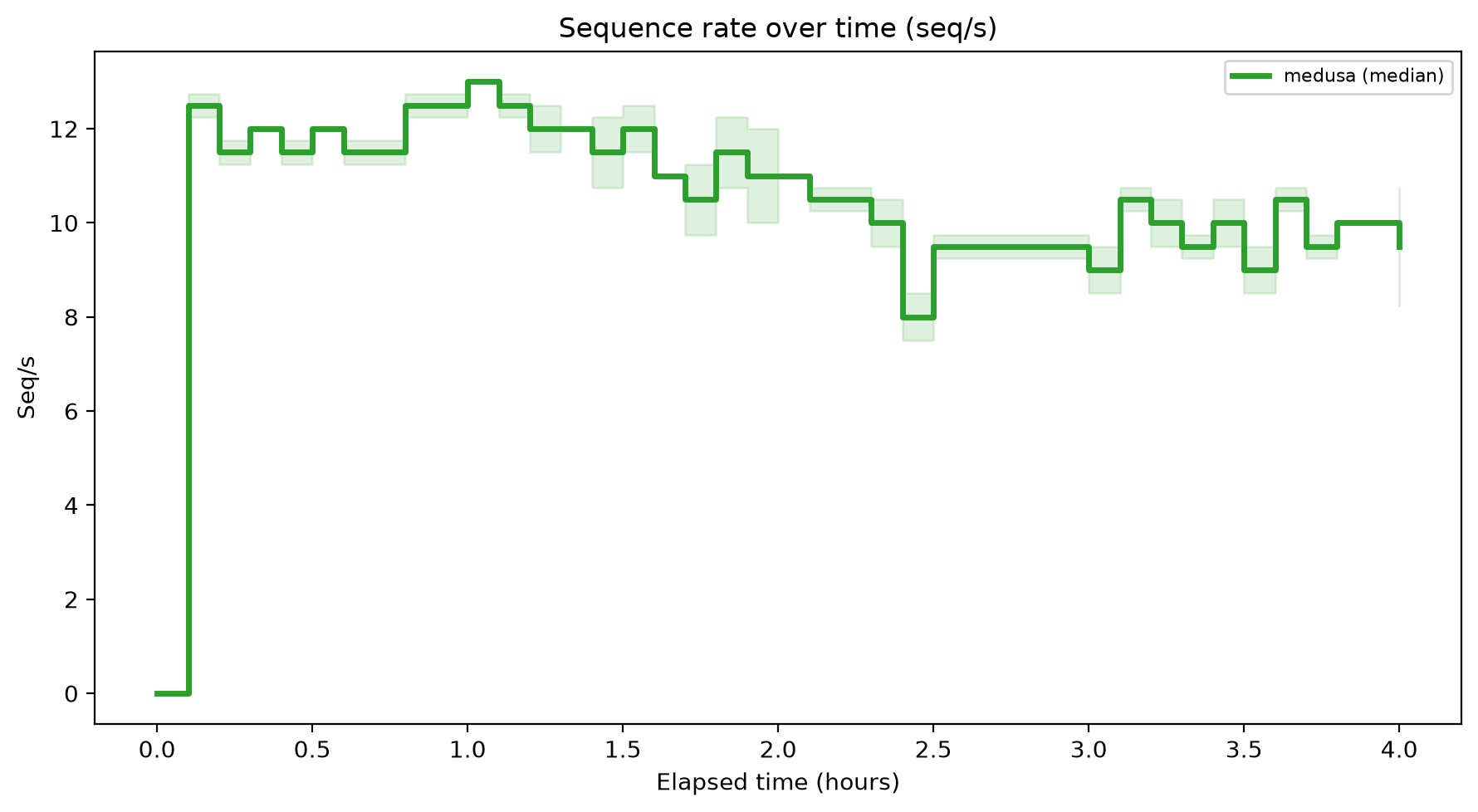 Seq/s Over Time