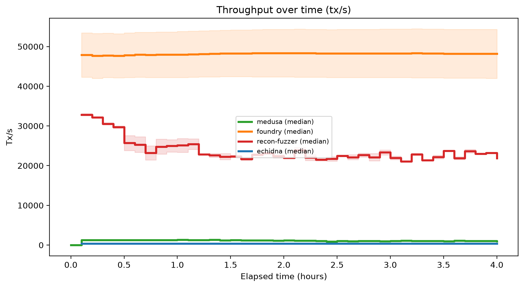 Tx/s Over Time