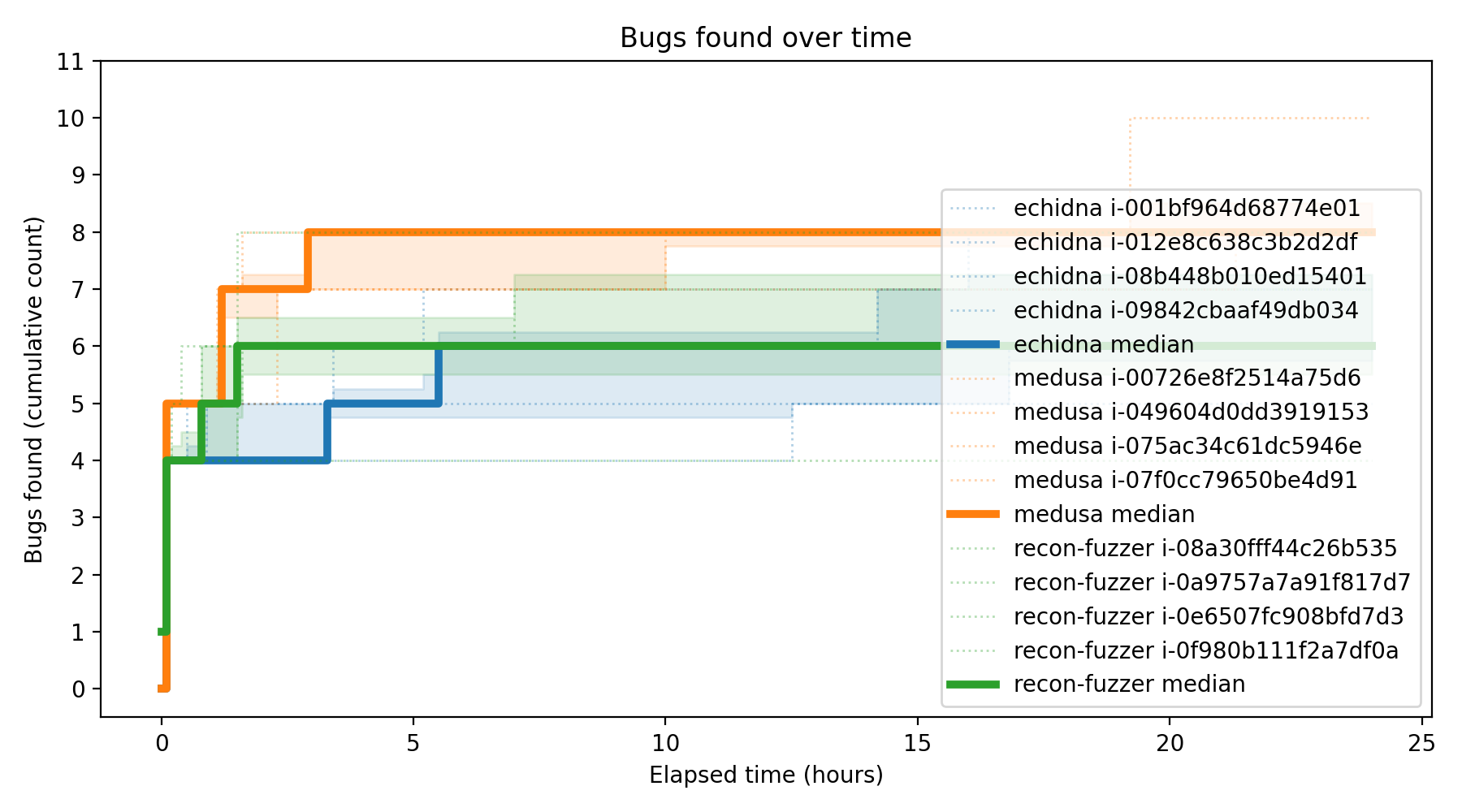 Bugs Over Time