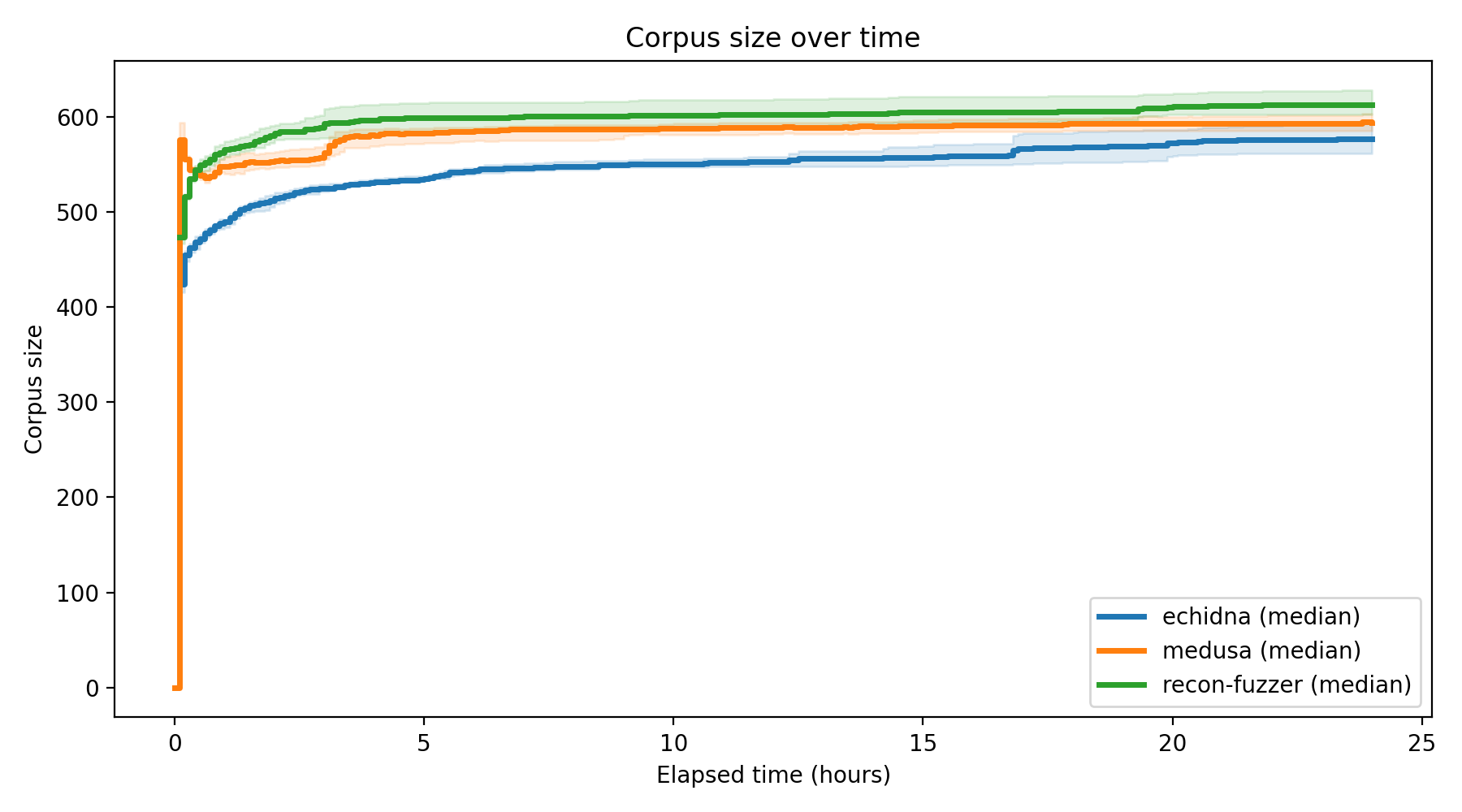 Corpus Size Over Time