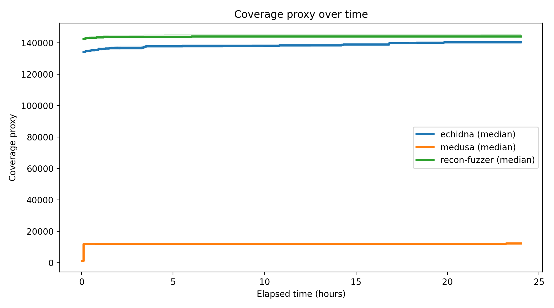 Coverage Over Time