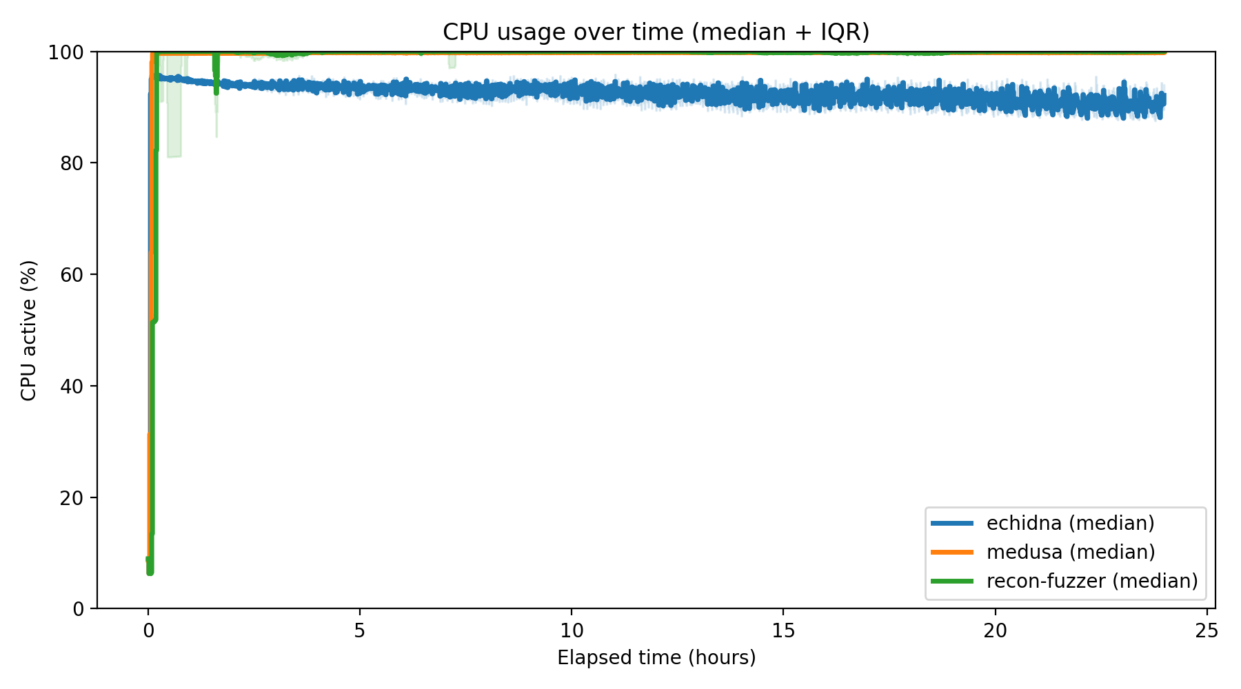 CPU Usage Over Time