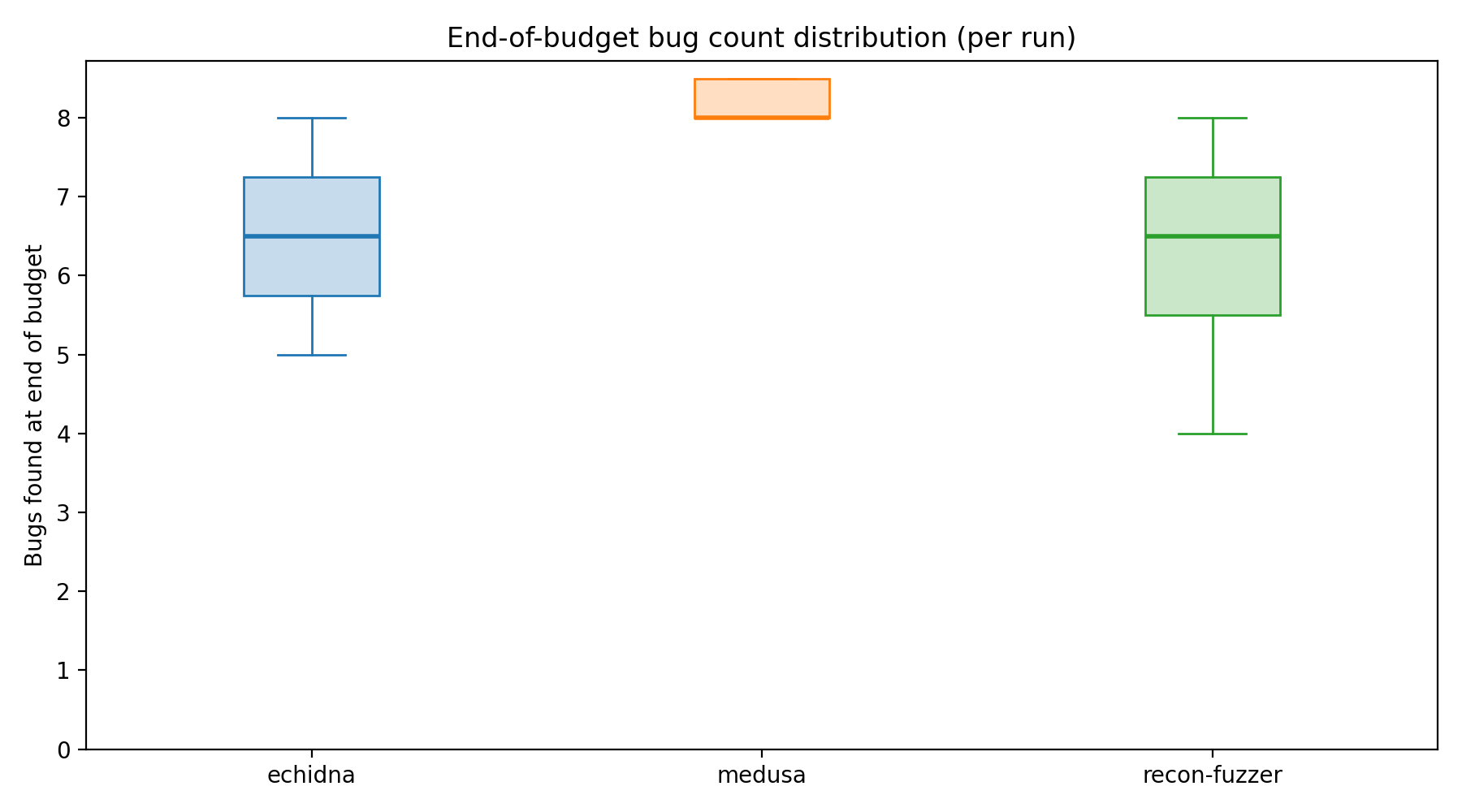 Final Distribution