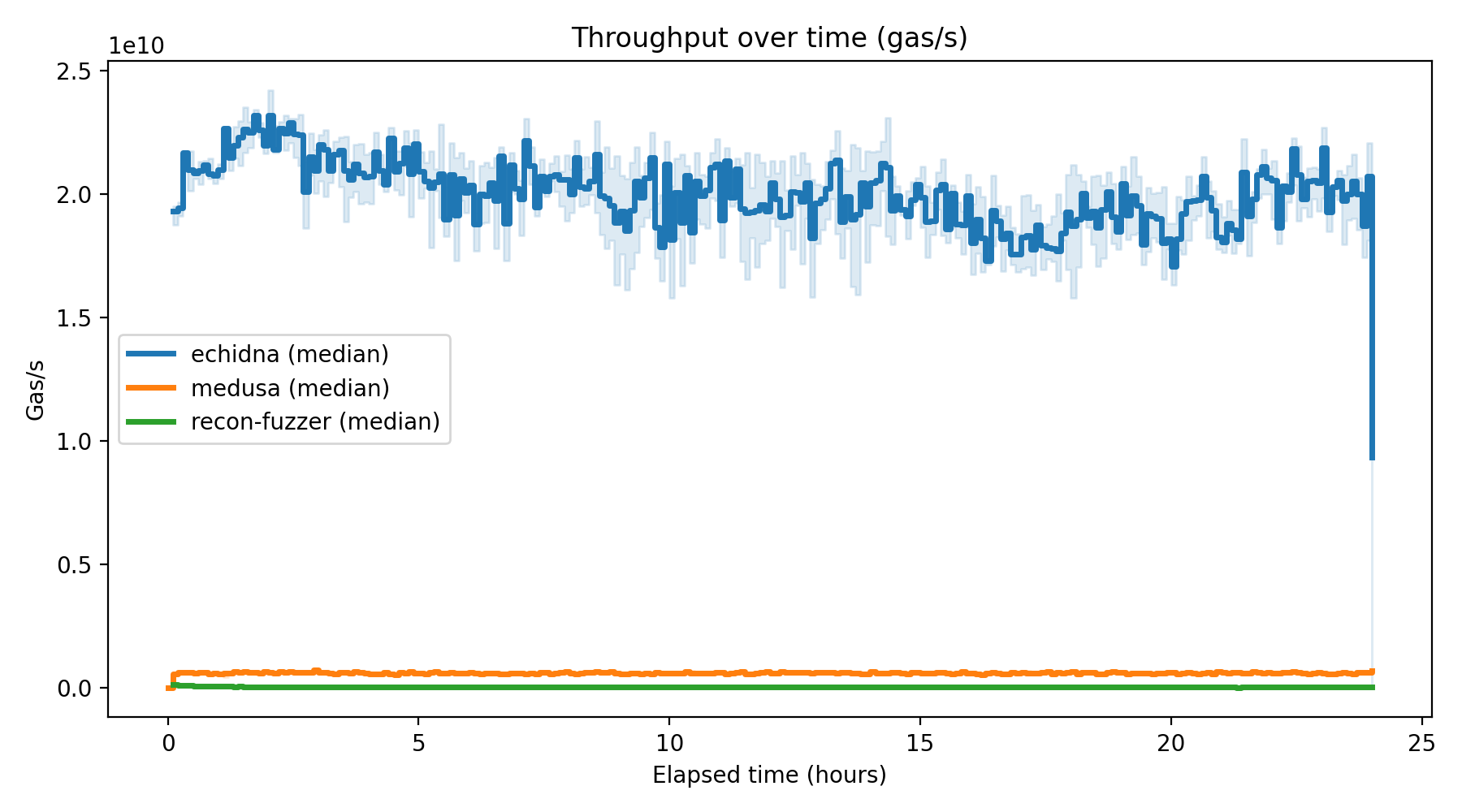 Gas/s Over Time