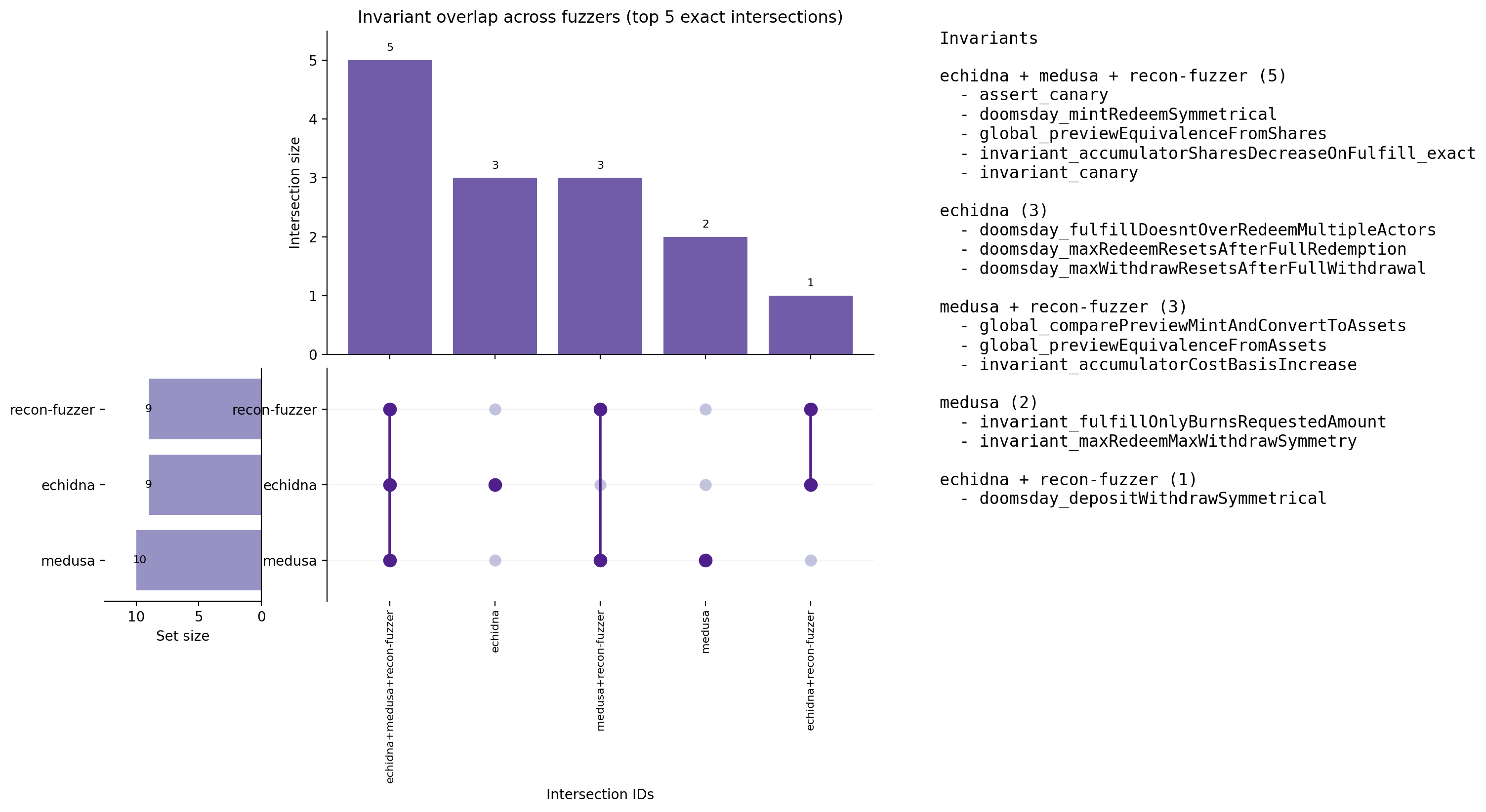 Invariant Overlap (UpSet)