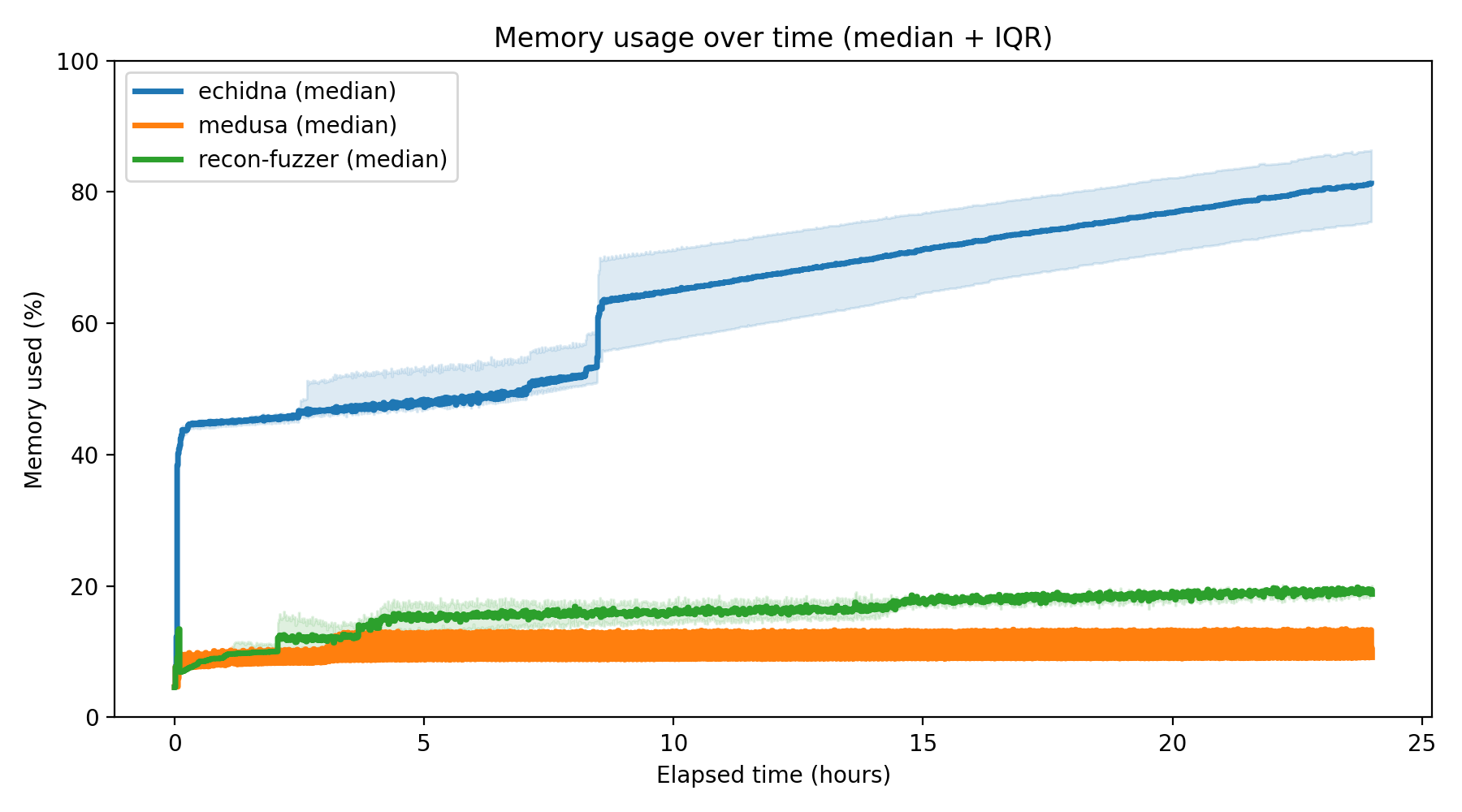 Memory Usage Over Time