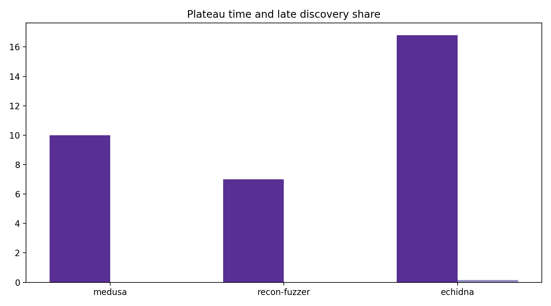 Plateau And Late Share