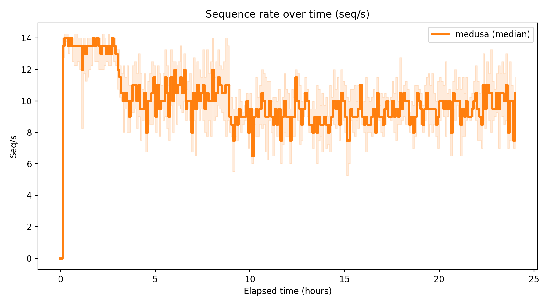 Seq/s Over Time
