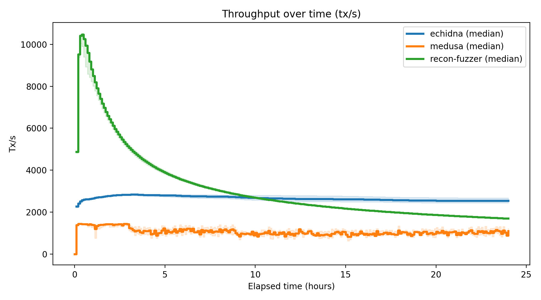 Tx/s Over Time