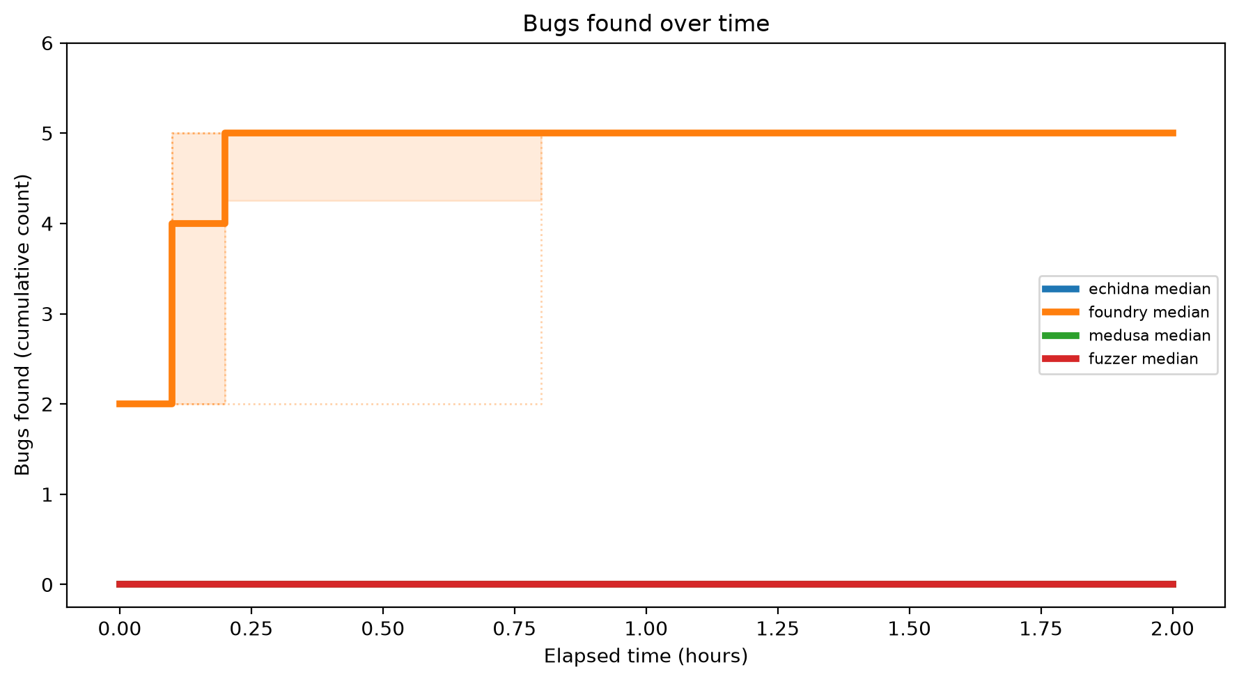 Bugs Over Time