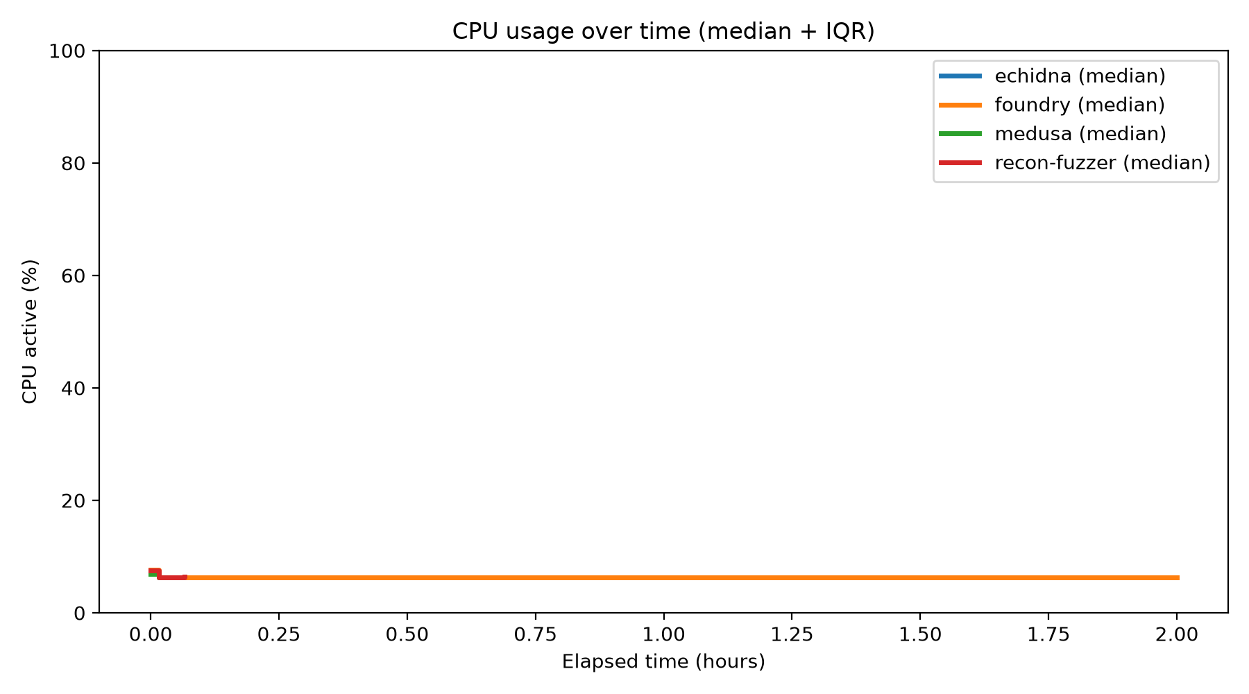 CPU Usage Over Time