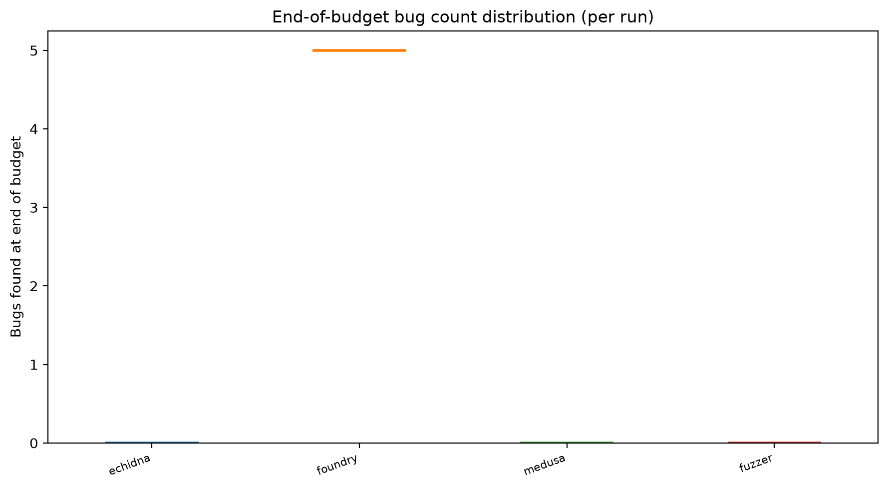 Final Distribution