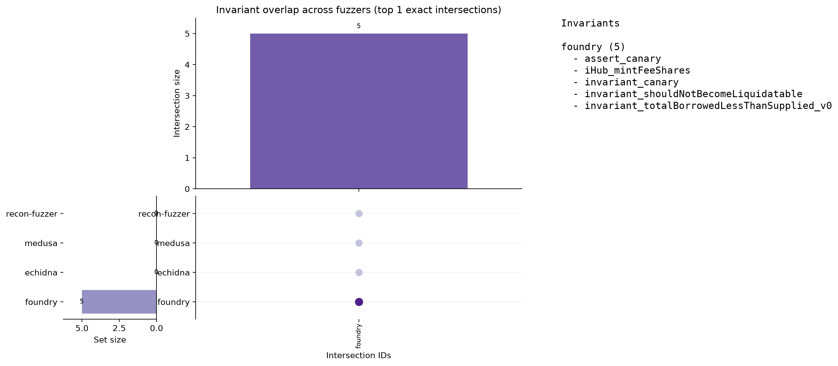 Invariant Overlap (UpSet)