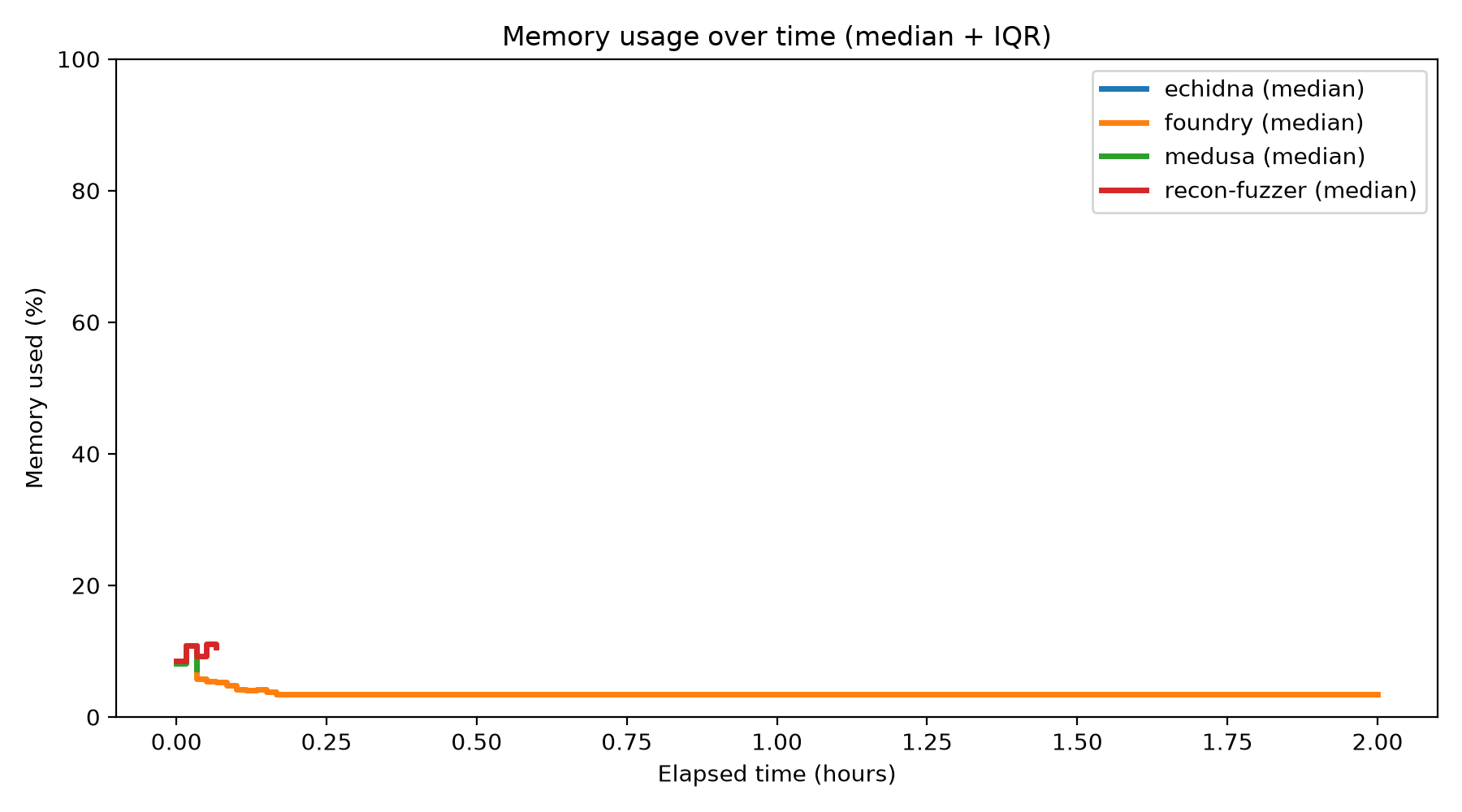 Memory Usage Over Time