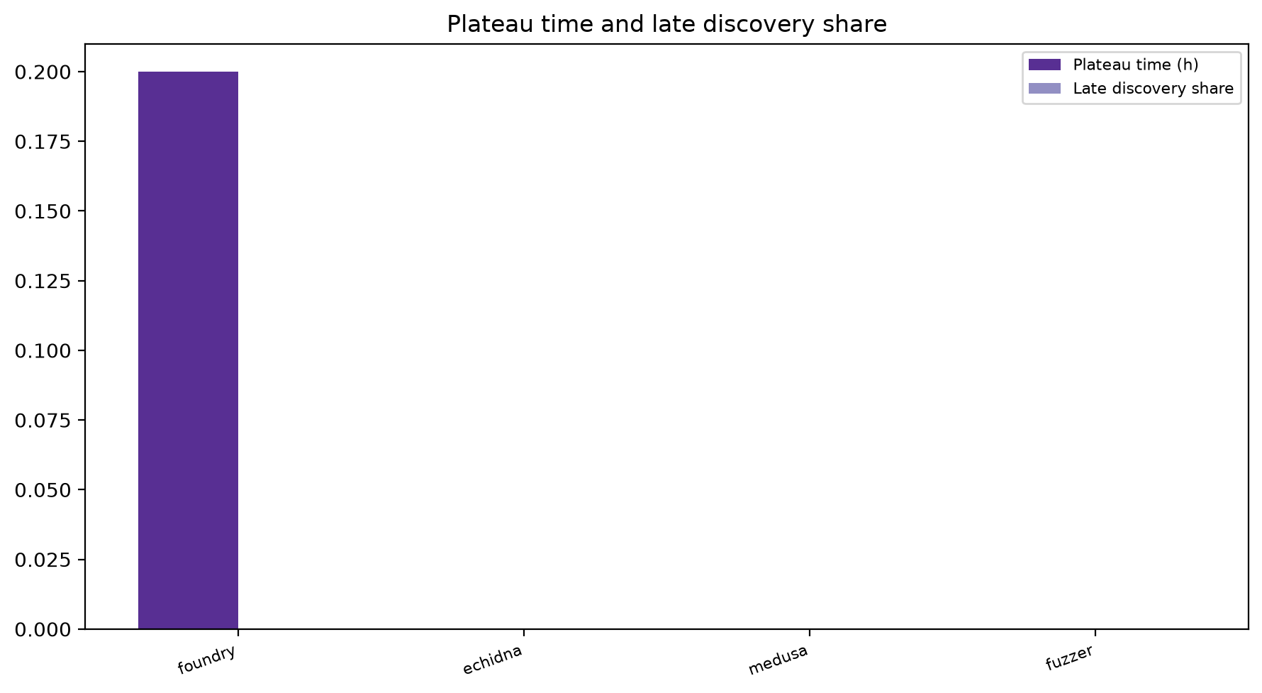 Plateau And Late Share