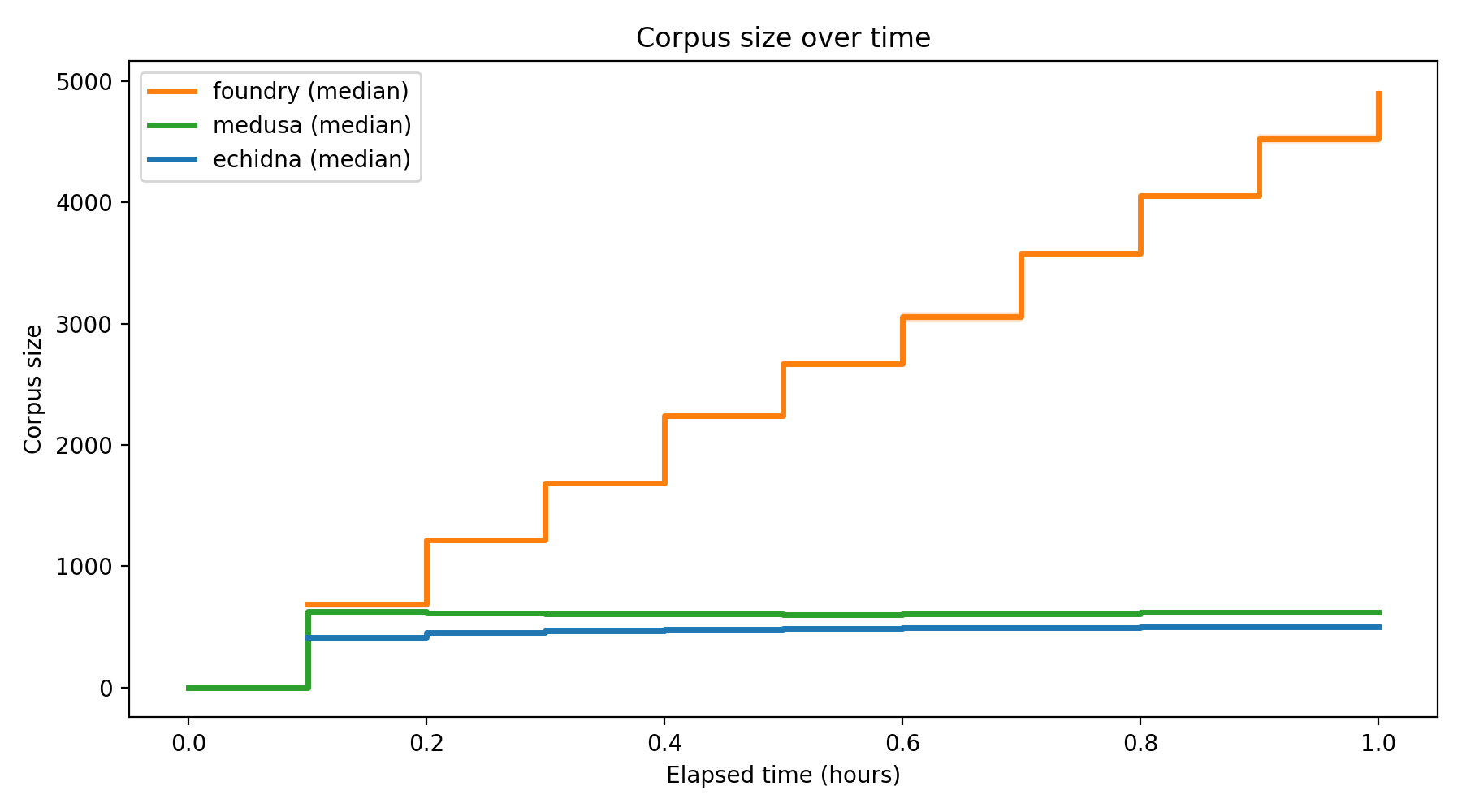Corpus Size Over Time