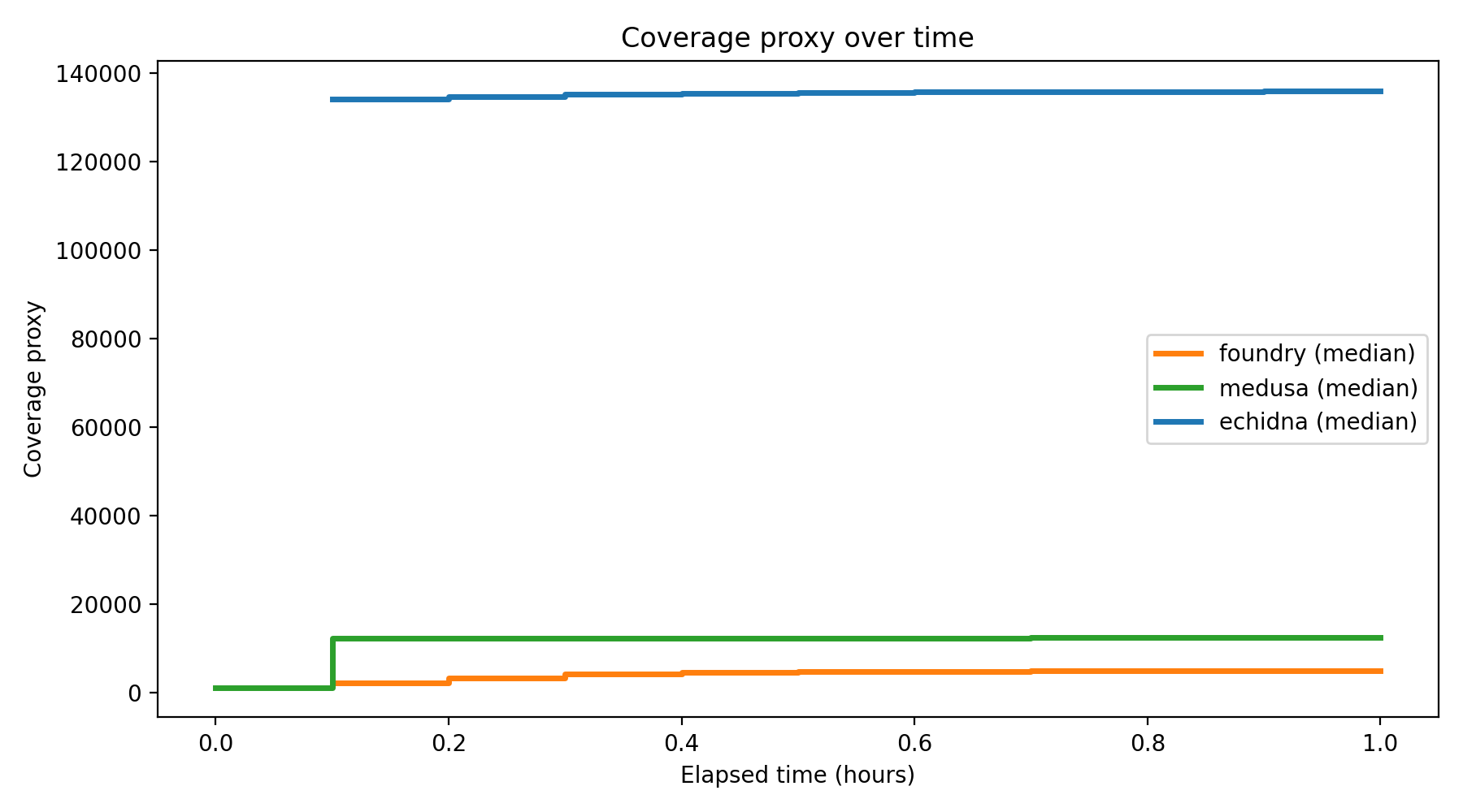 Coverage Over Time