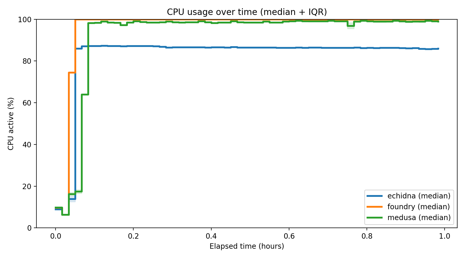 CPU Usage Over Time