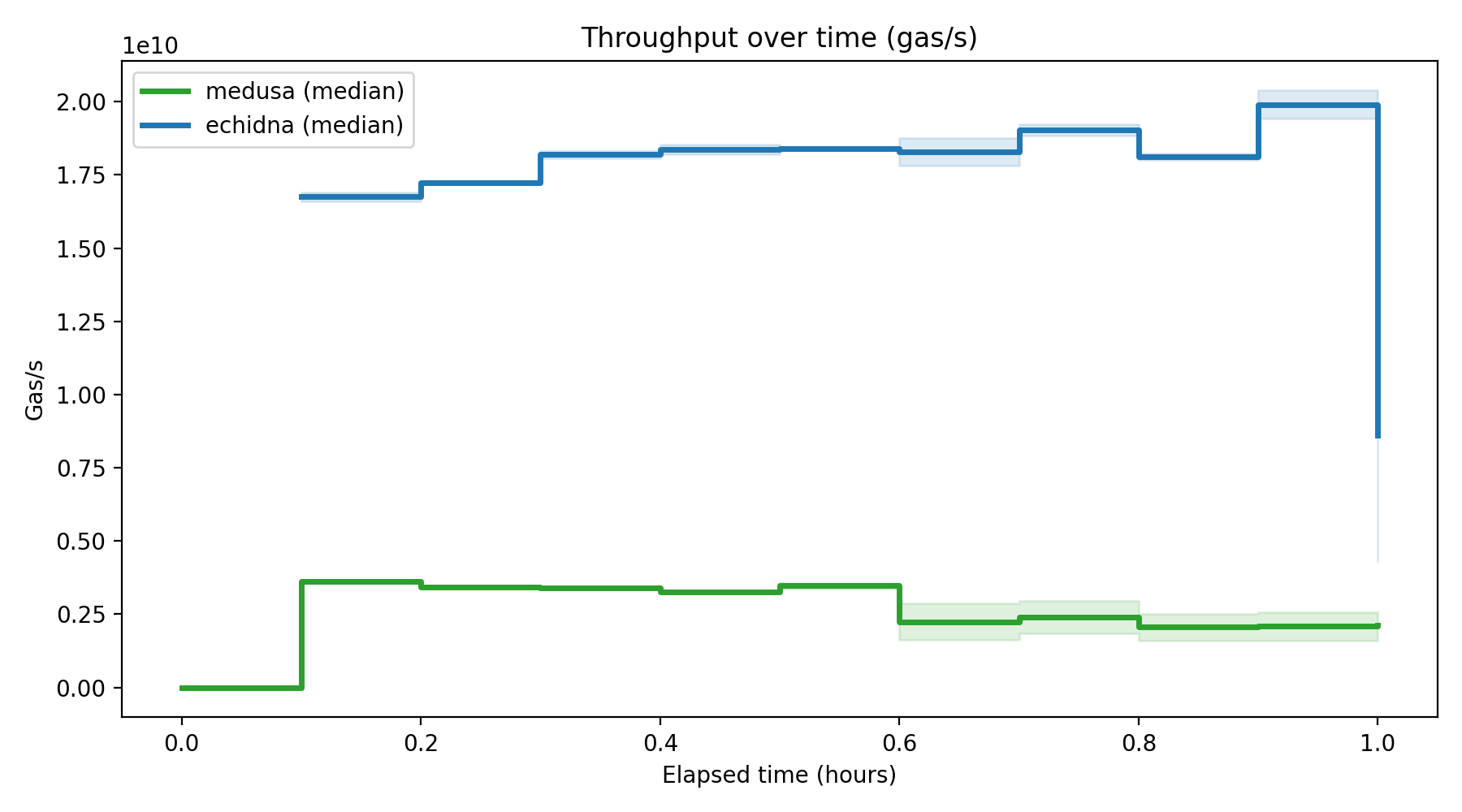 Gas/s Over Time
