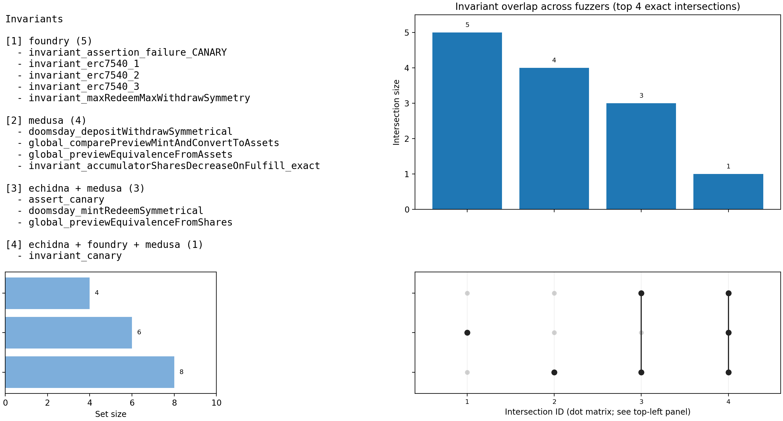 Invariant Overlap (UpSet)