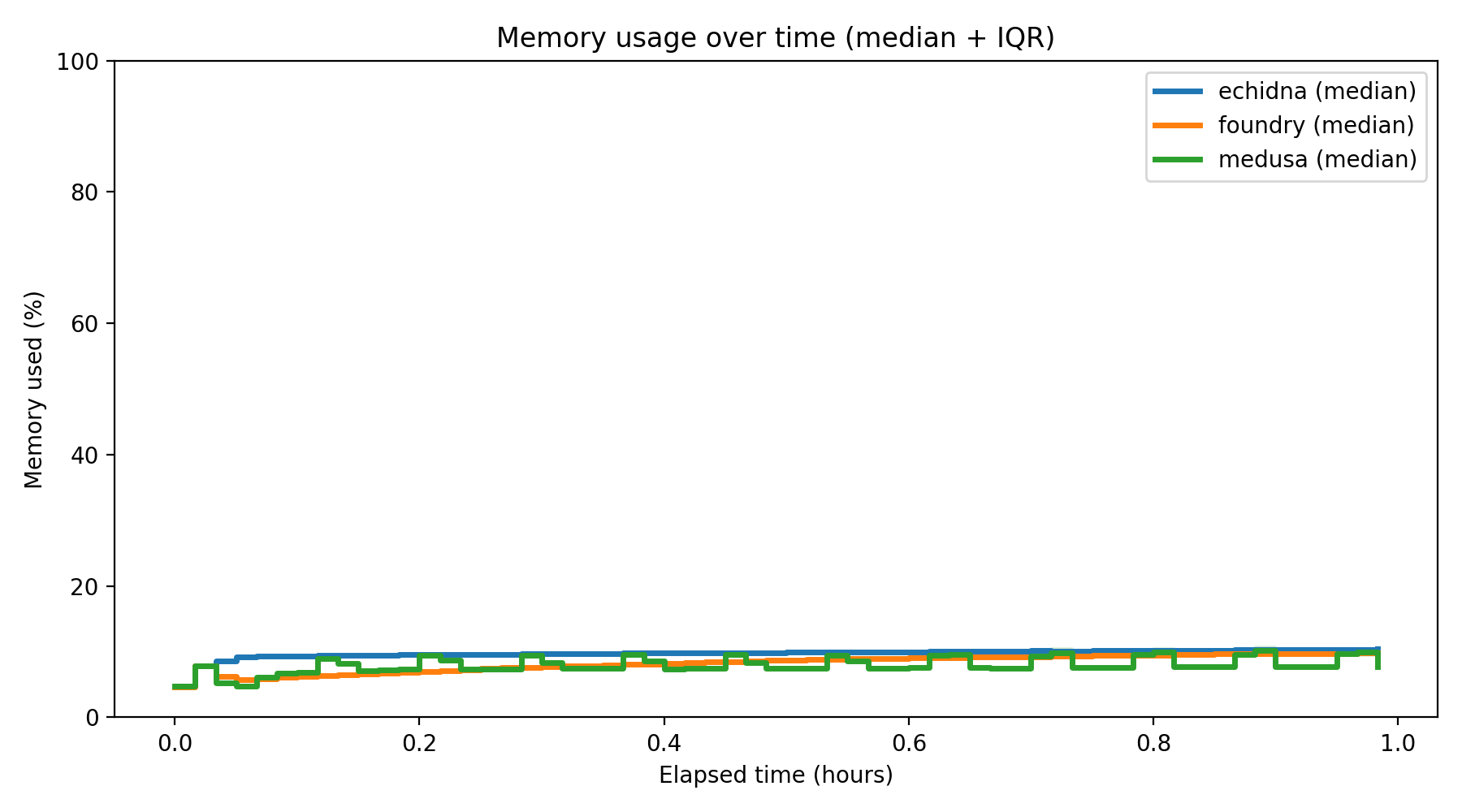Memory Usage Over Time