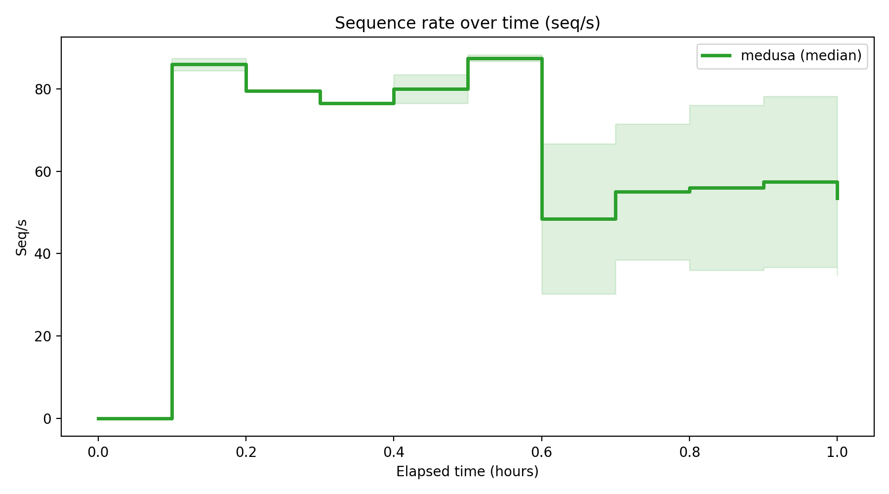 Seq/s Over Time