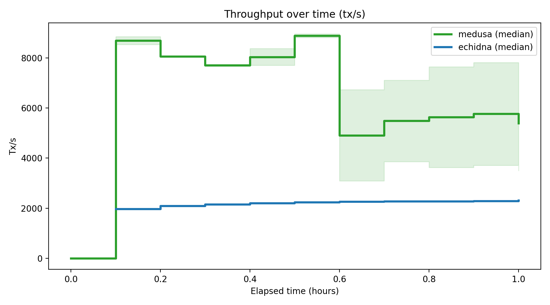 Tx/s Over Time