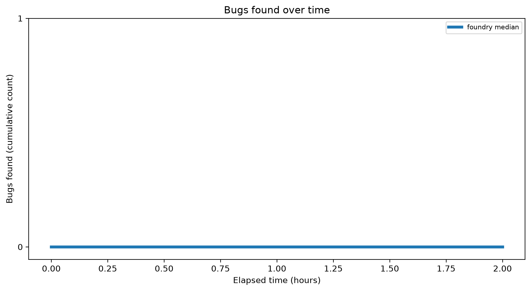 Bugs Over Time