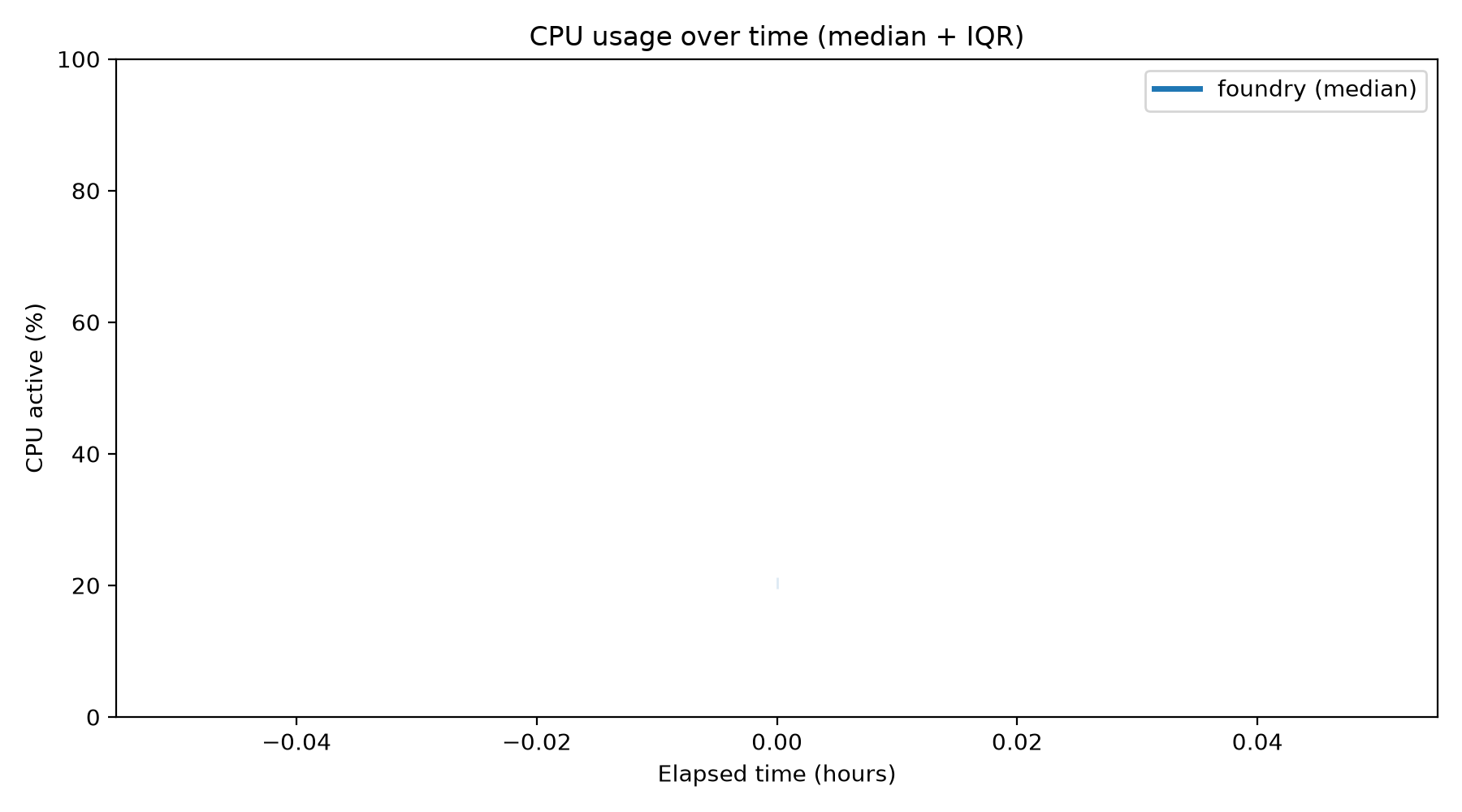 CPU Usage Over Time