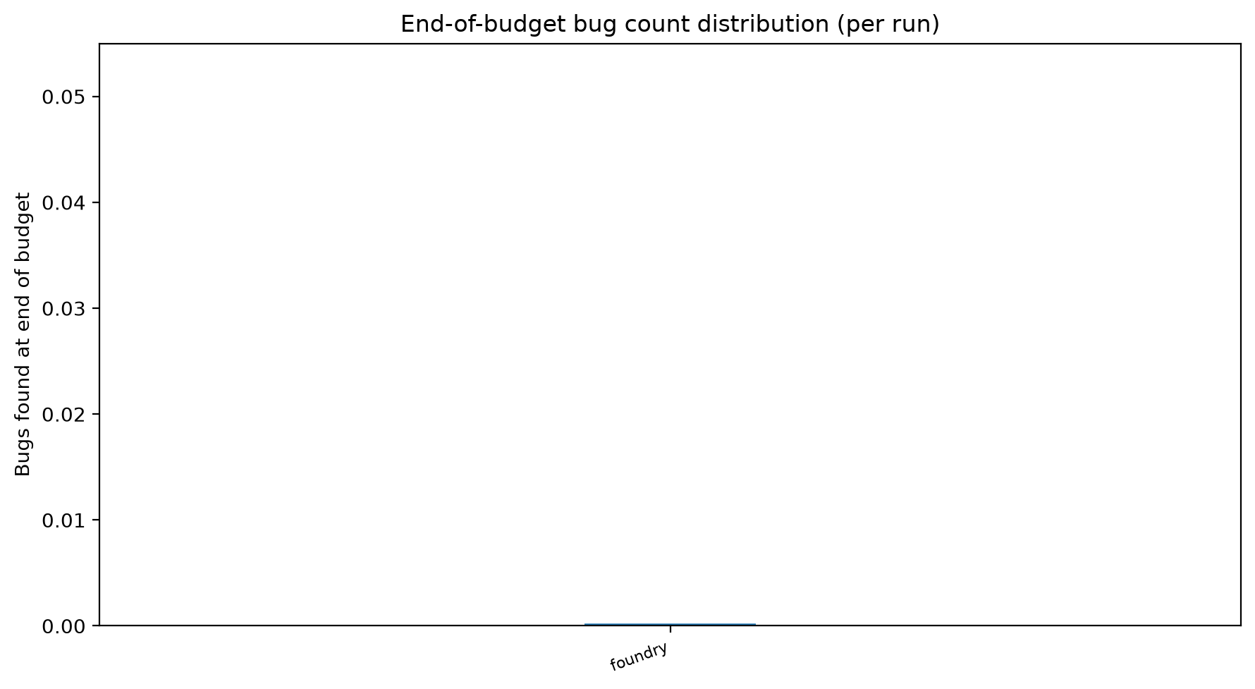 Final Distribution
