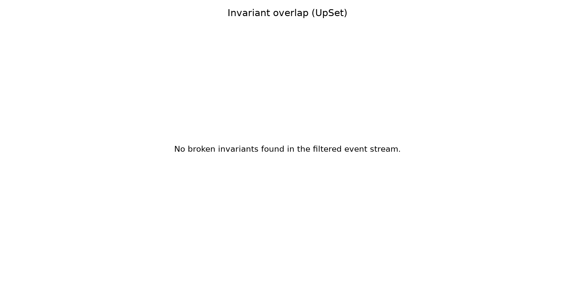 Invariant Overlap (UpSet)