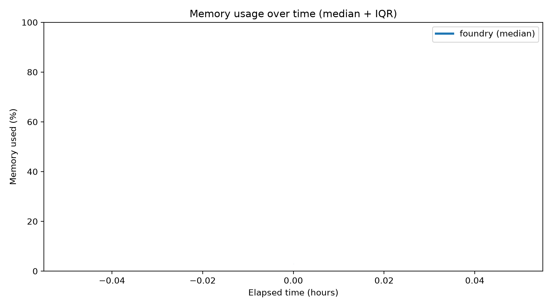 Memory Usage Over Time