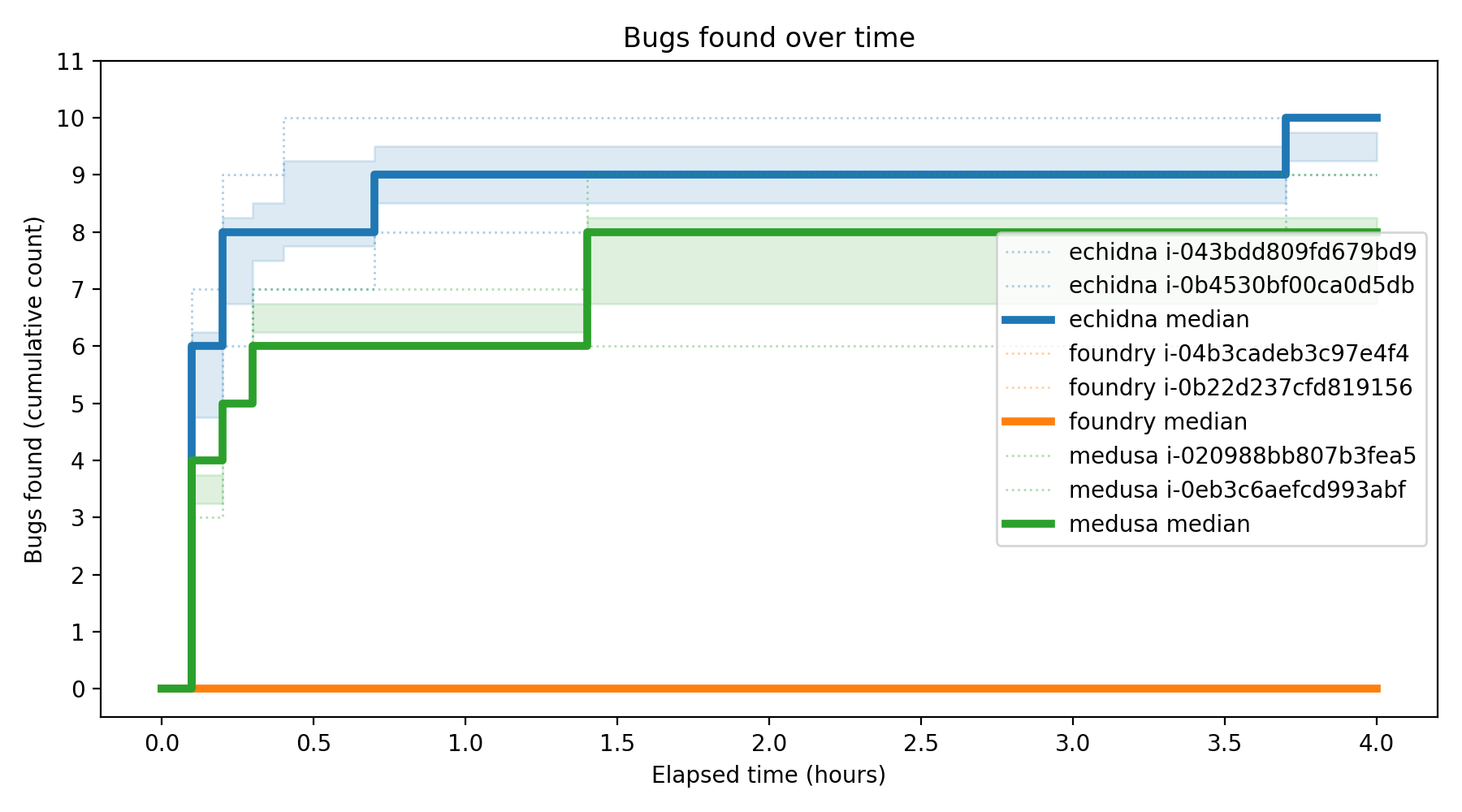 Bugs Over Time