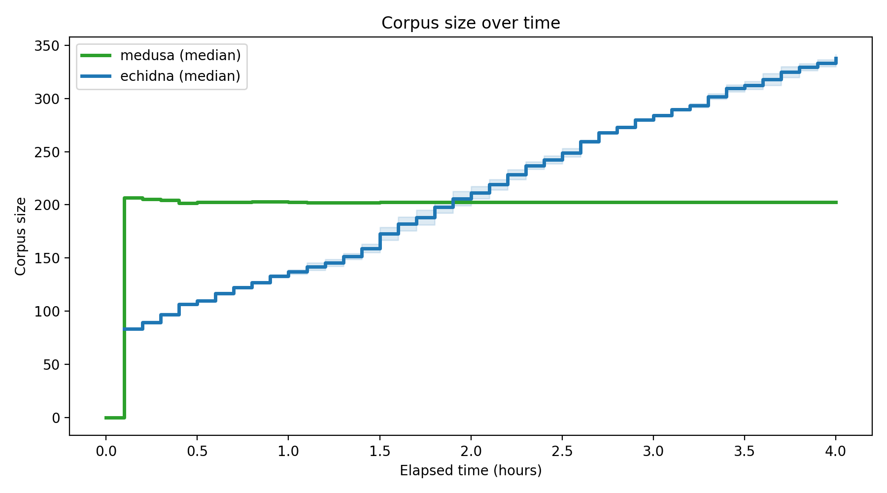 Corpus Size Over Time