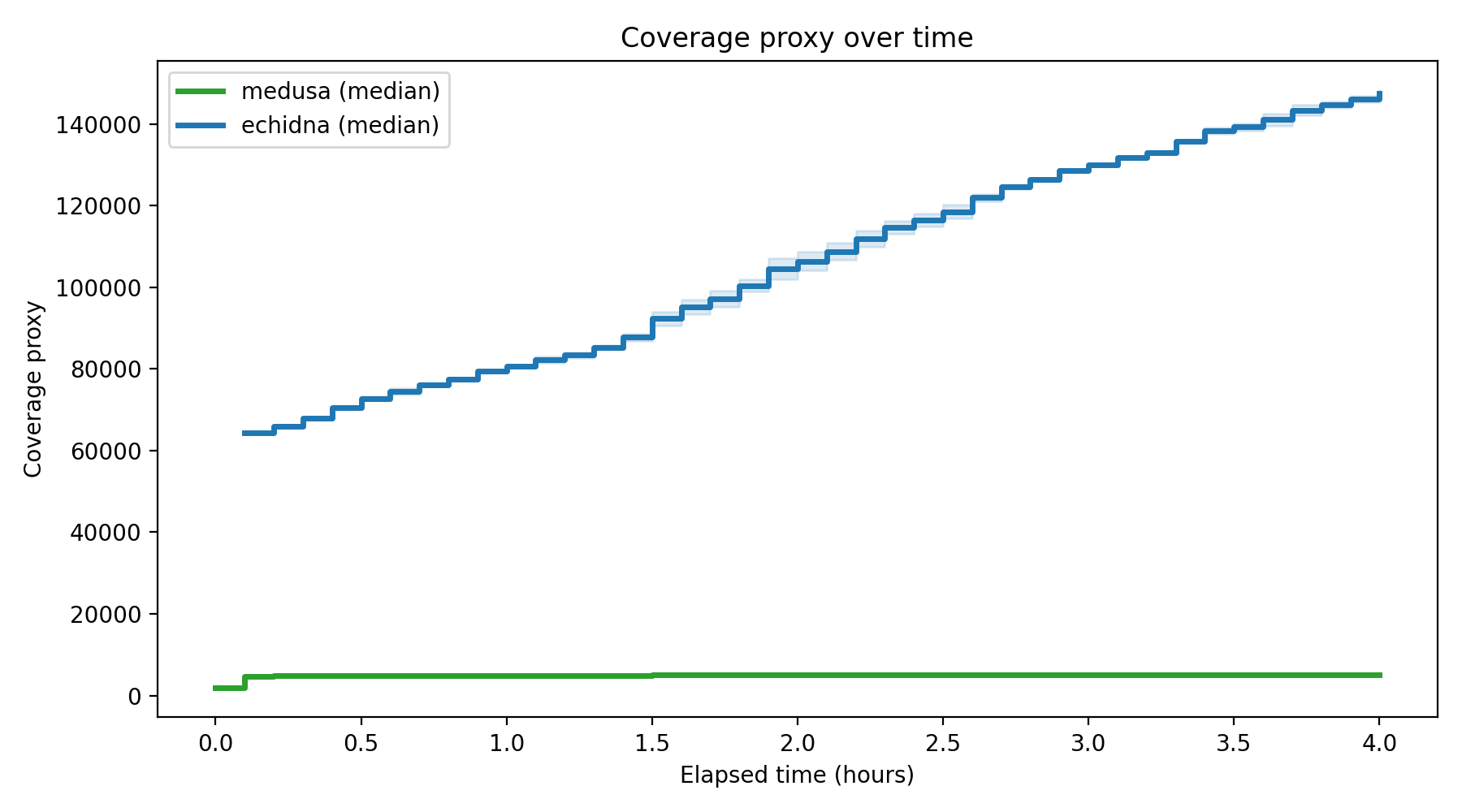 Coverage Over Time