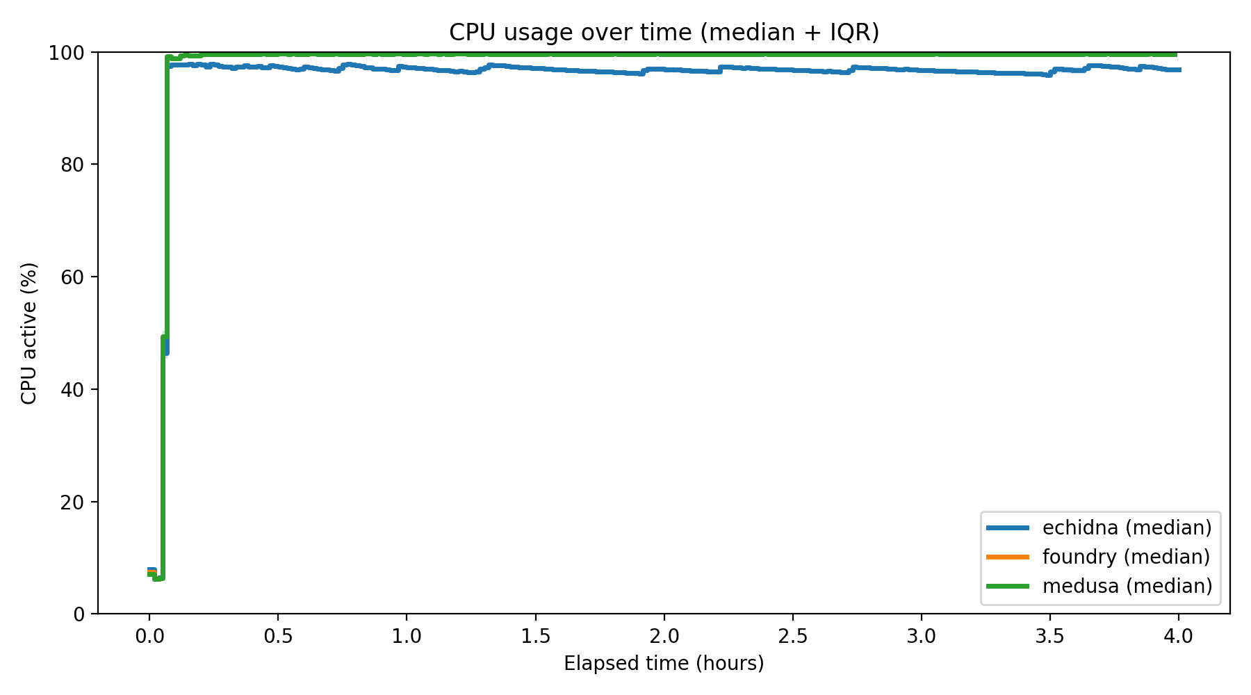 CPU Usage Over Time