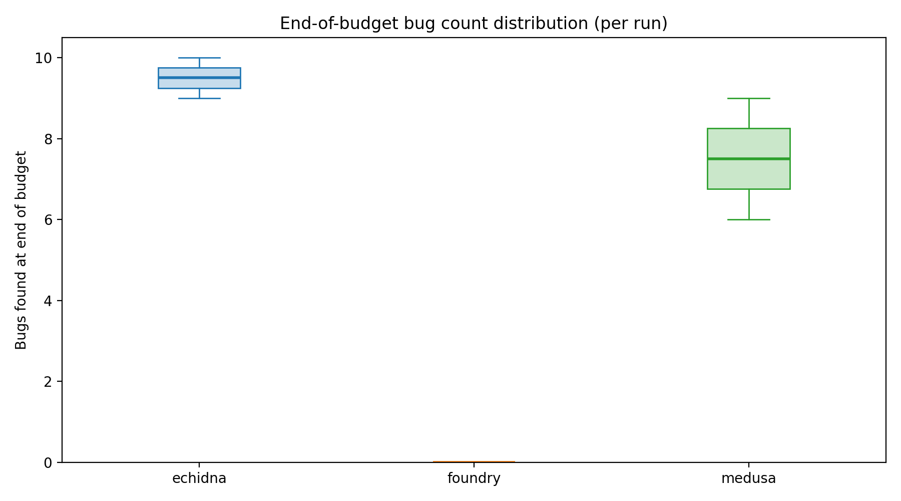 Final Distribution