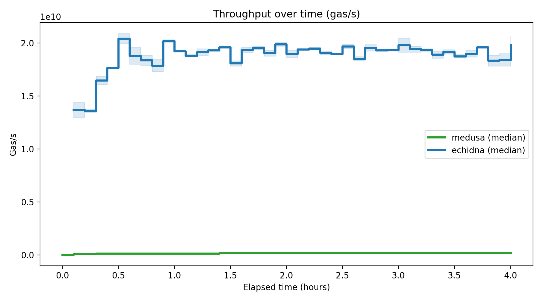 Gas/s Over Time