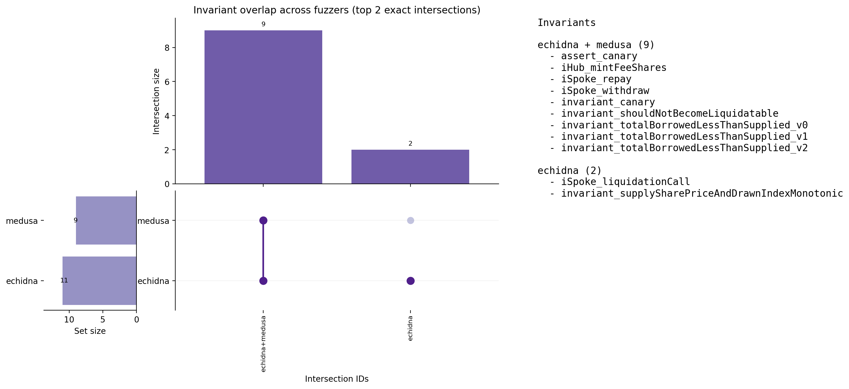 Invariant Overlap (UpSet)