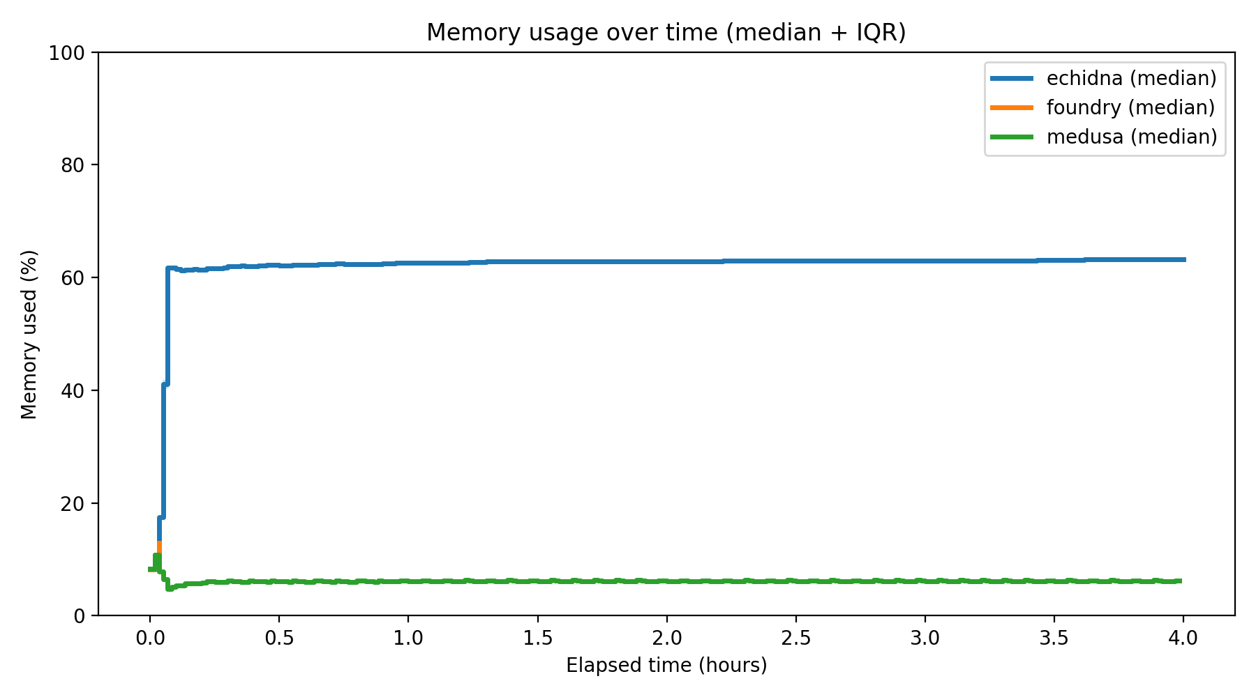 Memory Usage Over Time