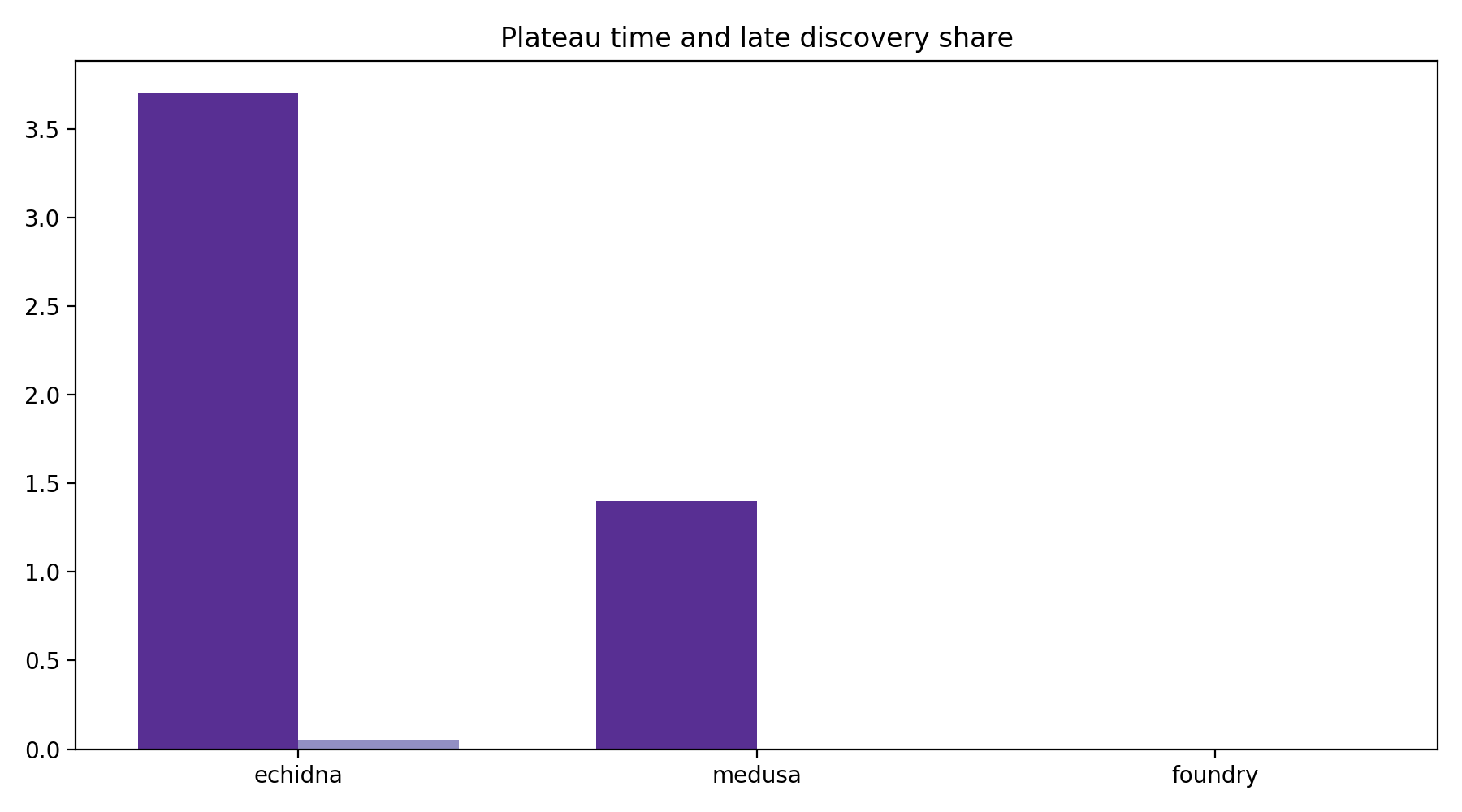 Plateau And Late Share
