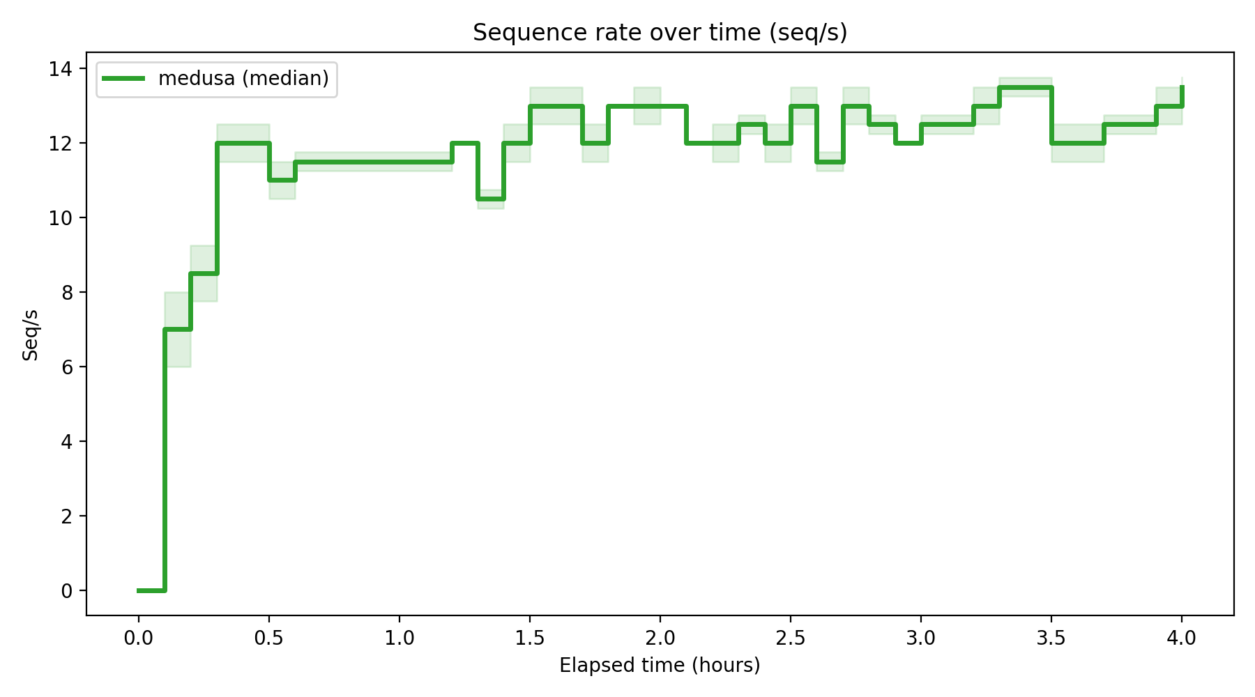 Seq/s Over Time