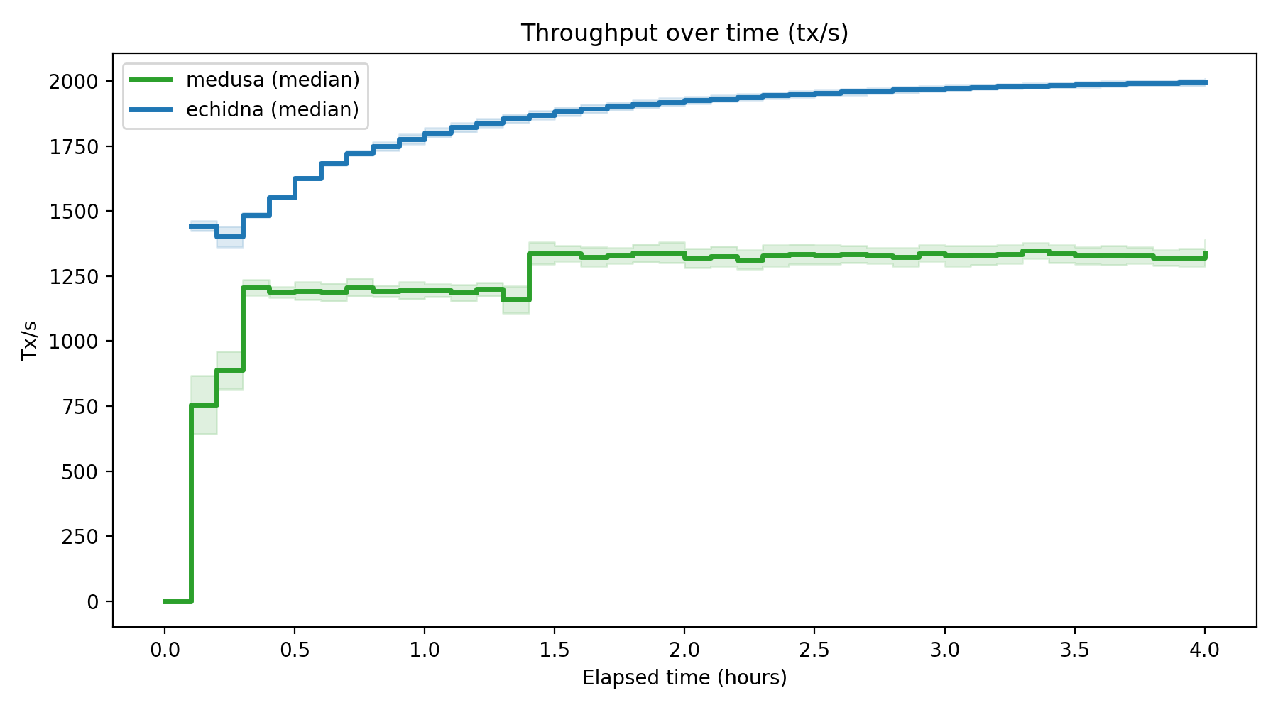 Tx/s Over Time
