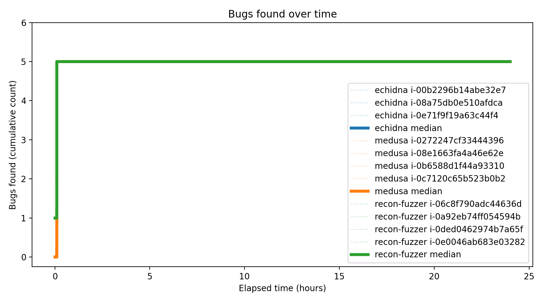 Bugs Over Time