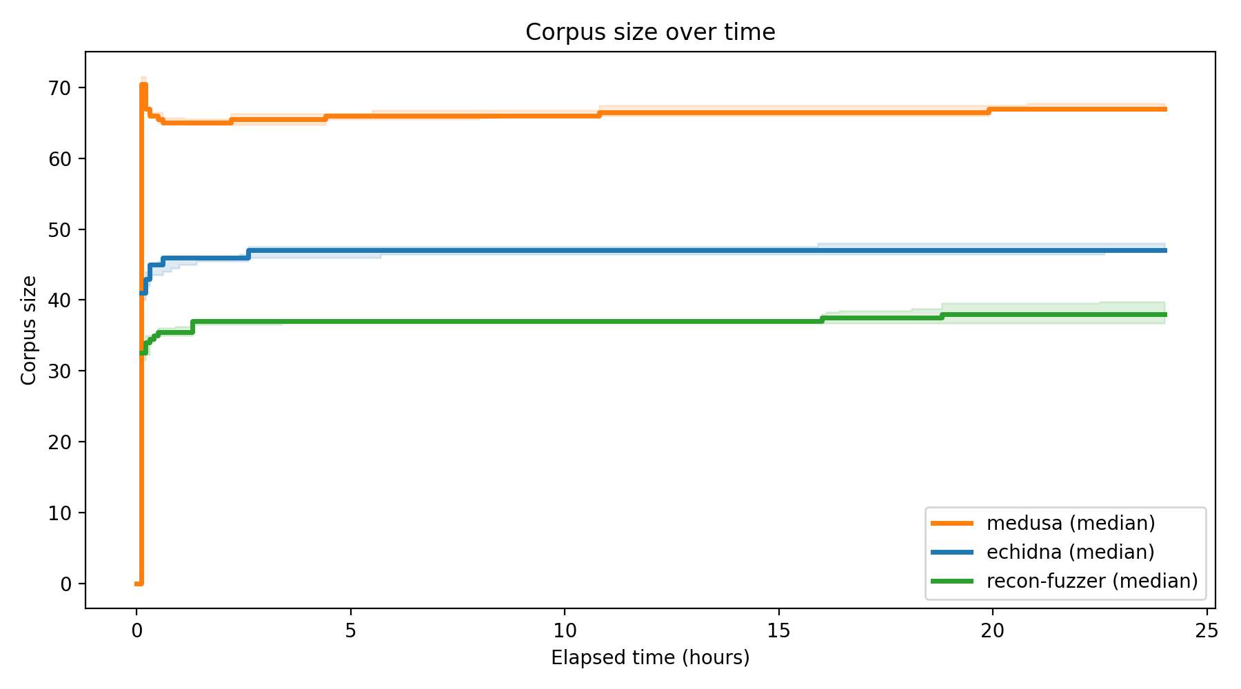 Corpus Size Over Time
