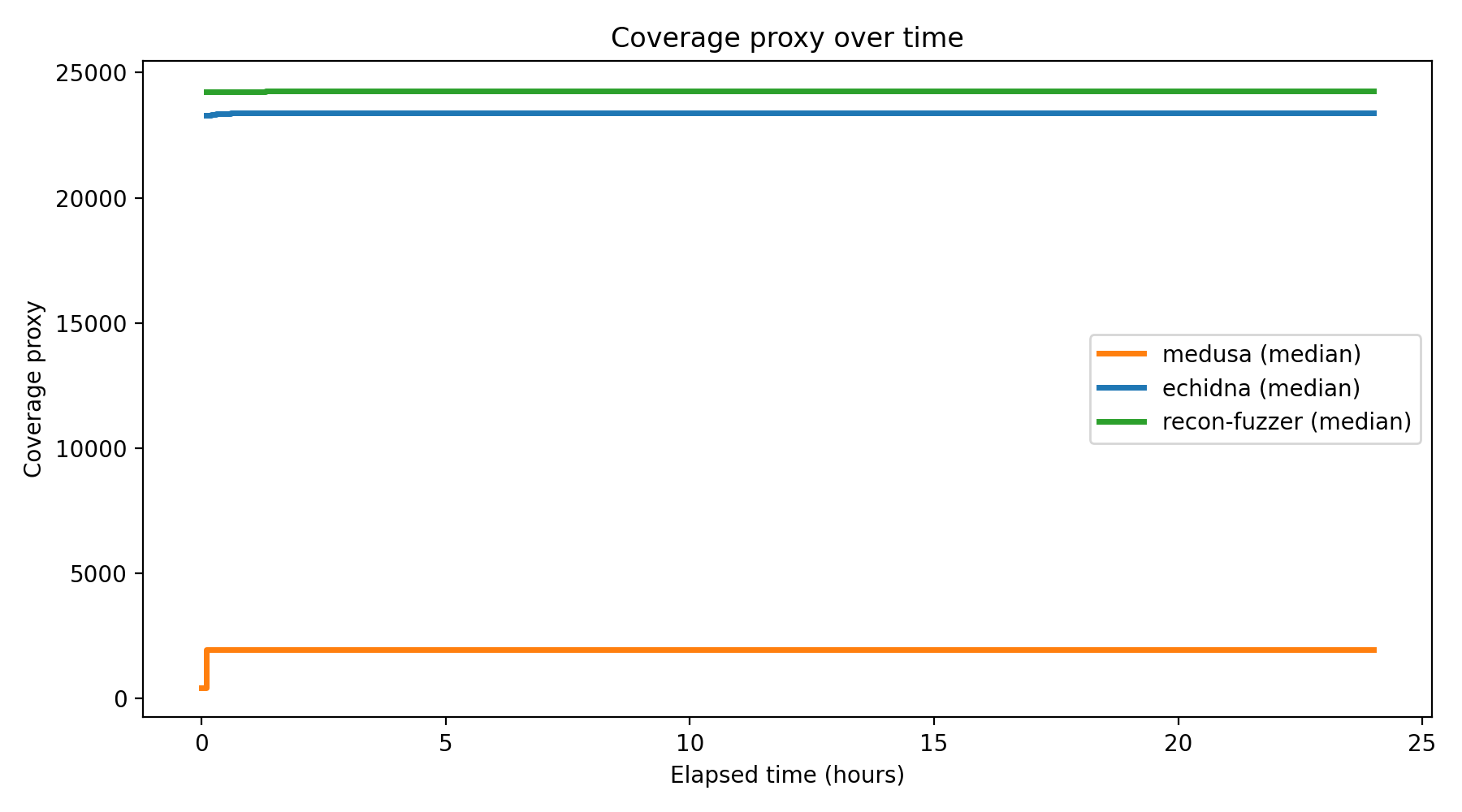 Coverage Over Time