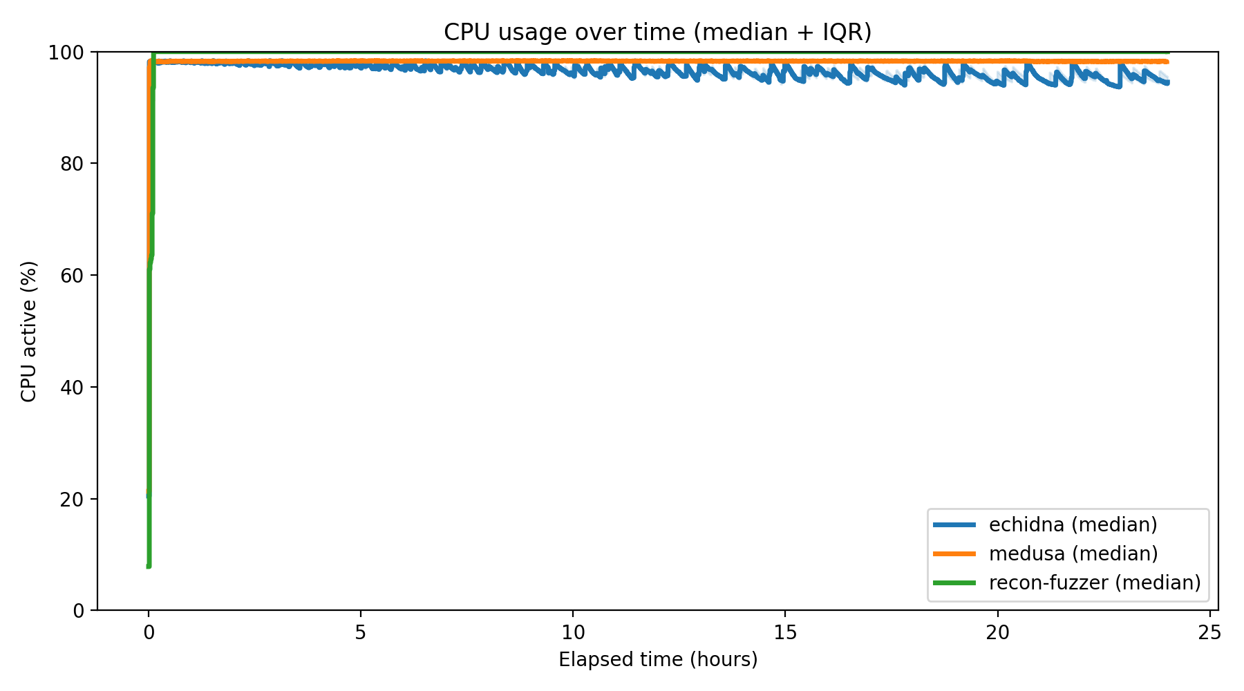 CPU Usage Over Time