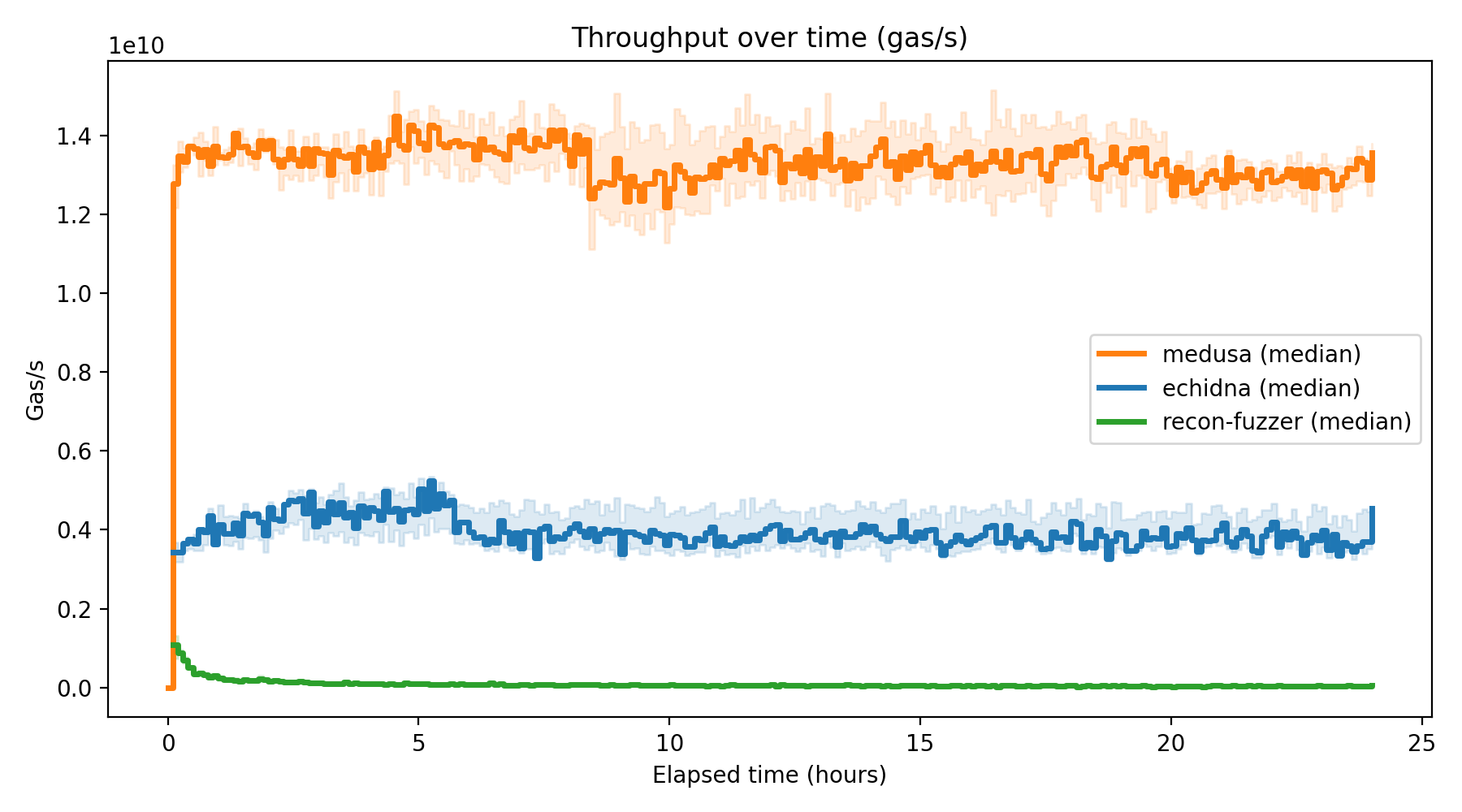 Gas/s Over Time