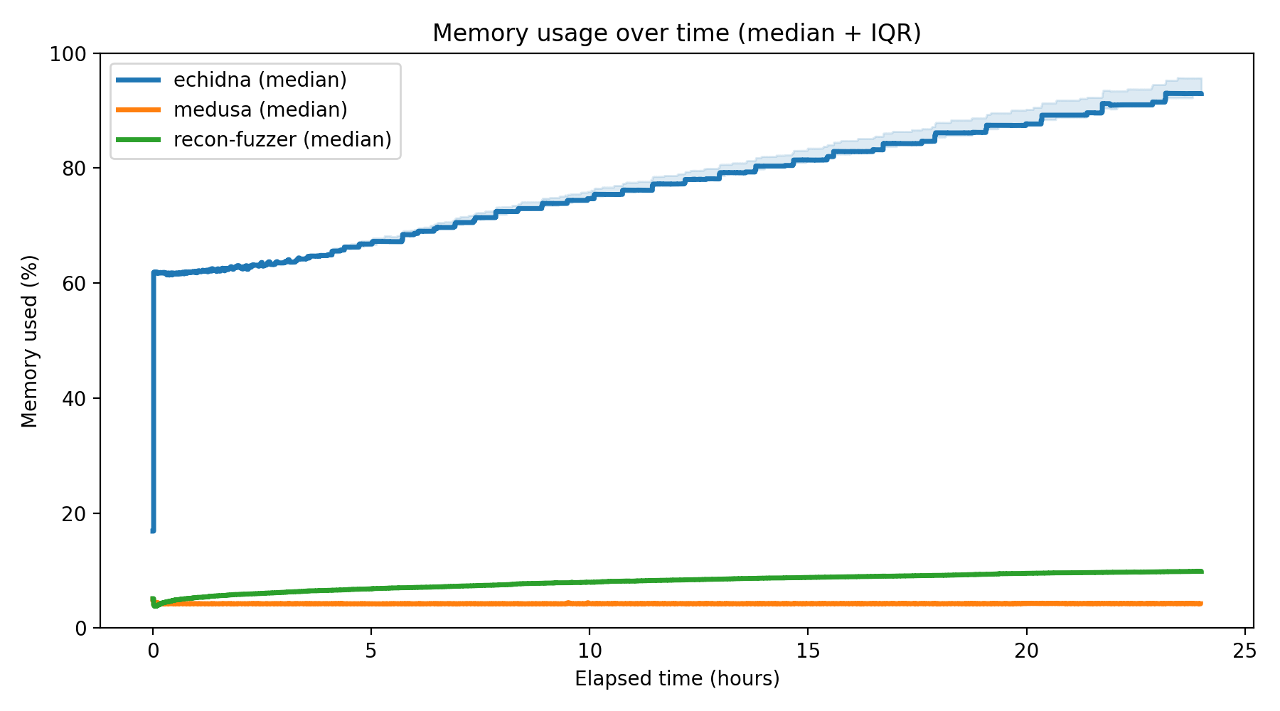 Memory Usage Over Time